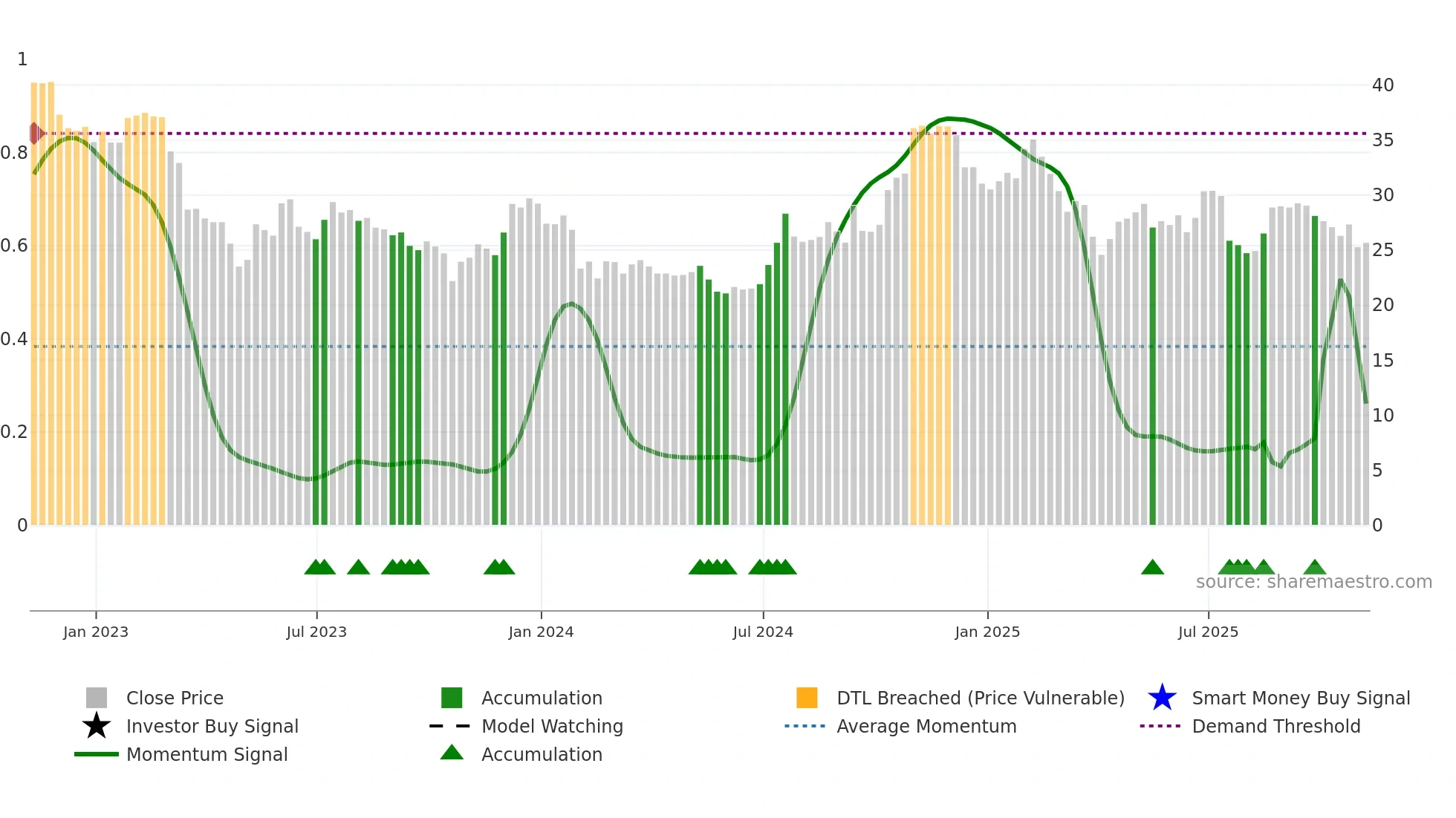 PGC weekly Smart Money chart
