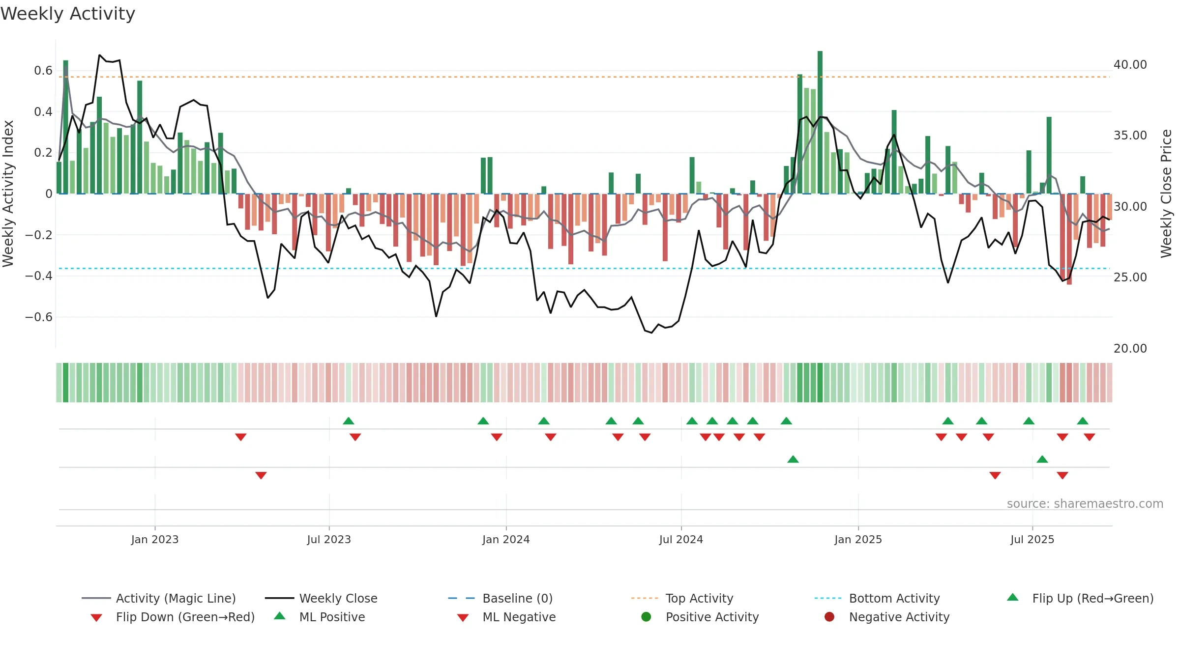 PGC weekly Activity chart, closing 2025-09-19.