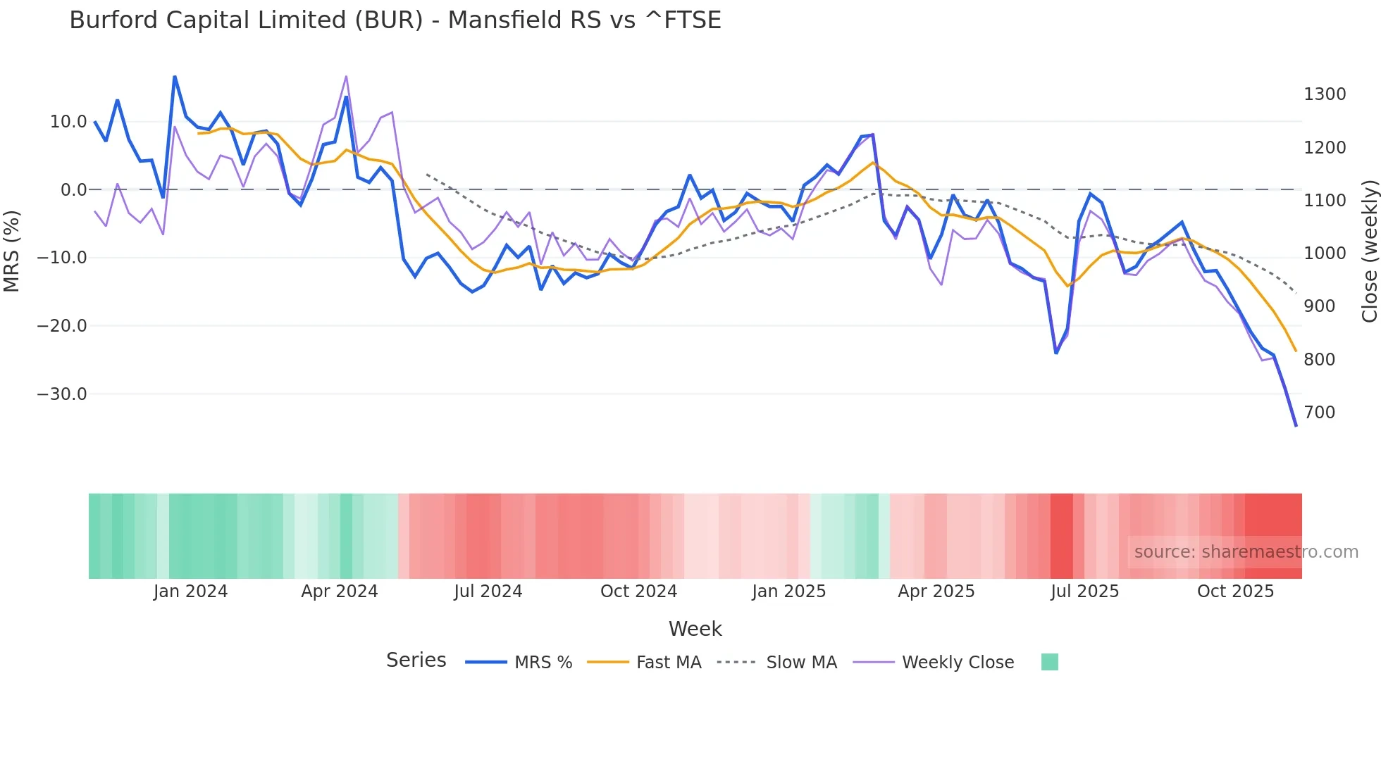 BUR Mansfield Relative Strength chart