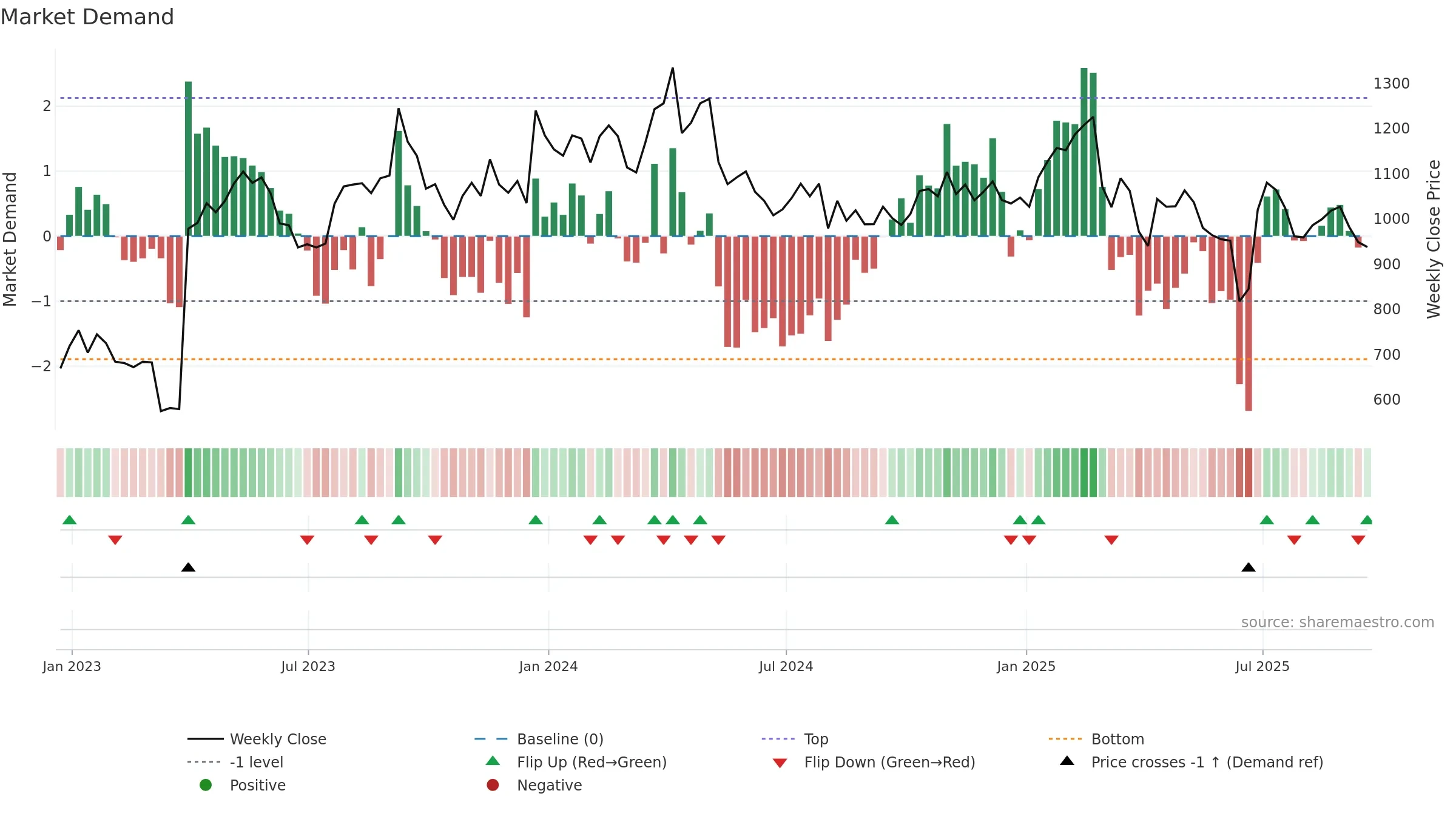 BUR weekly Market Demand chart, closing 2025-09-19.