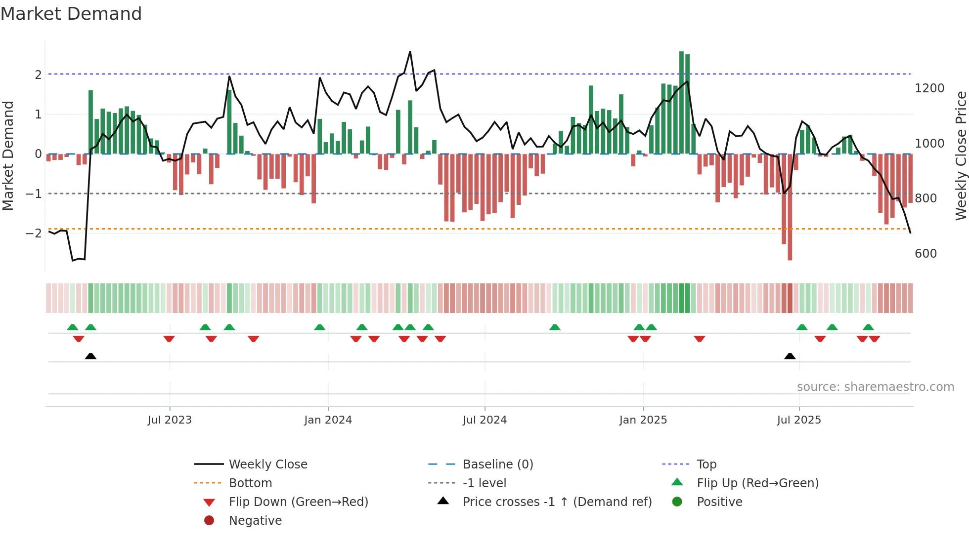BUR weekly Market Demand chart