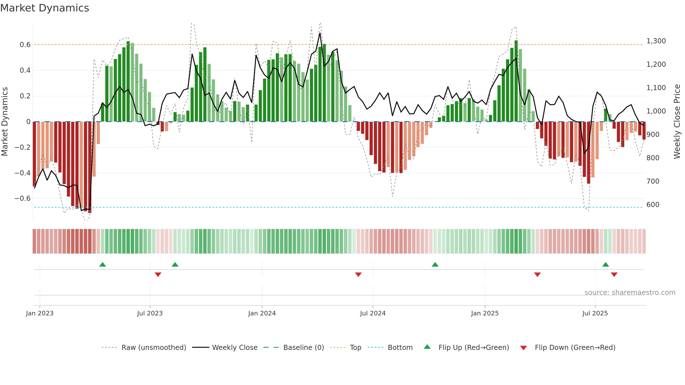 BUR weekly Market Dynamics chart, closing 2025-09-19.