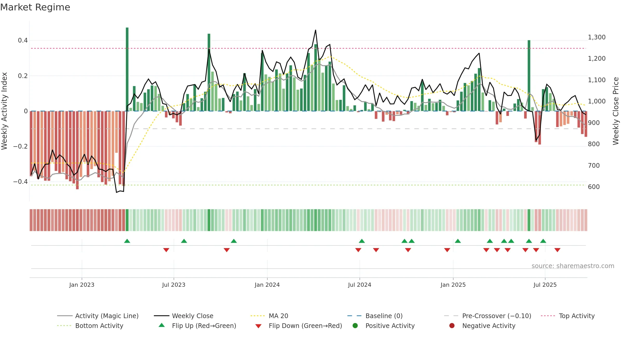 BUR weekly Market Snapshot chart, closing 2025-09-19.