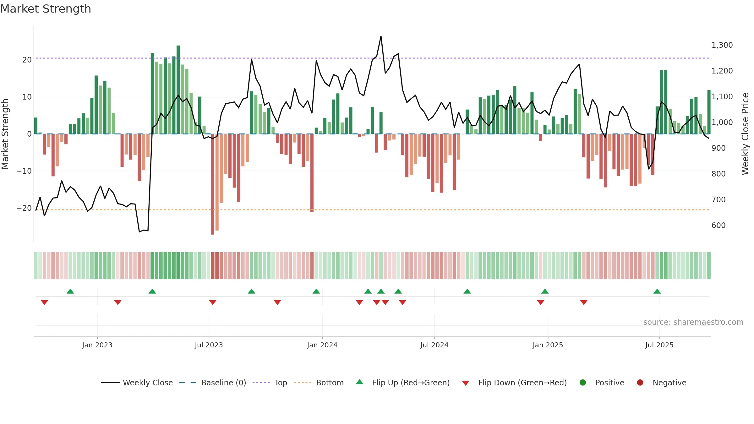 BUR weekly Market Strength chart, closing 2025-09-19.