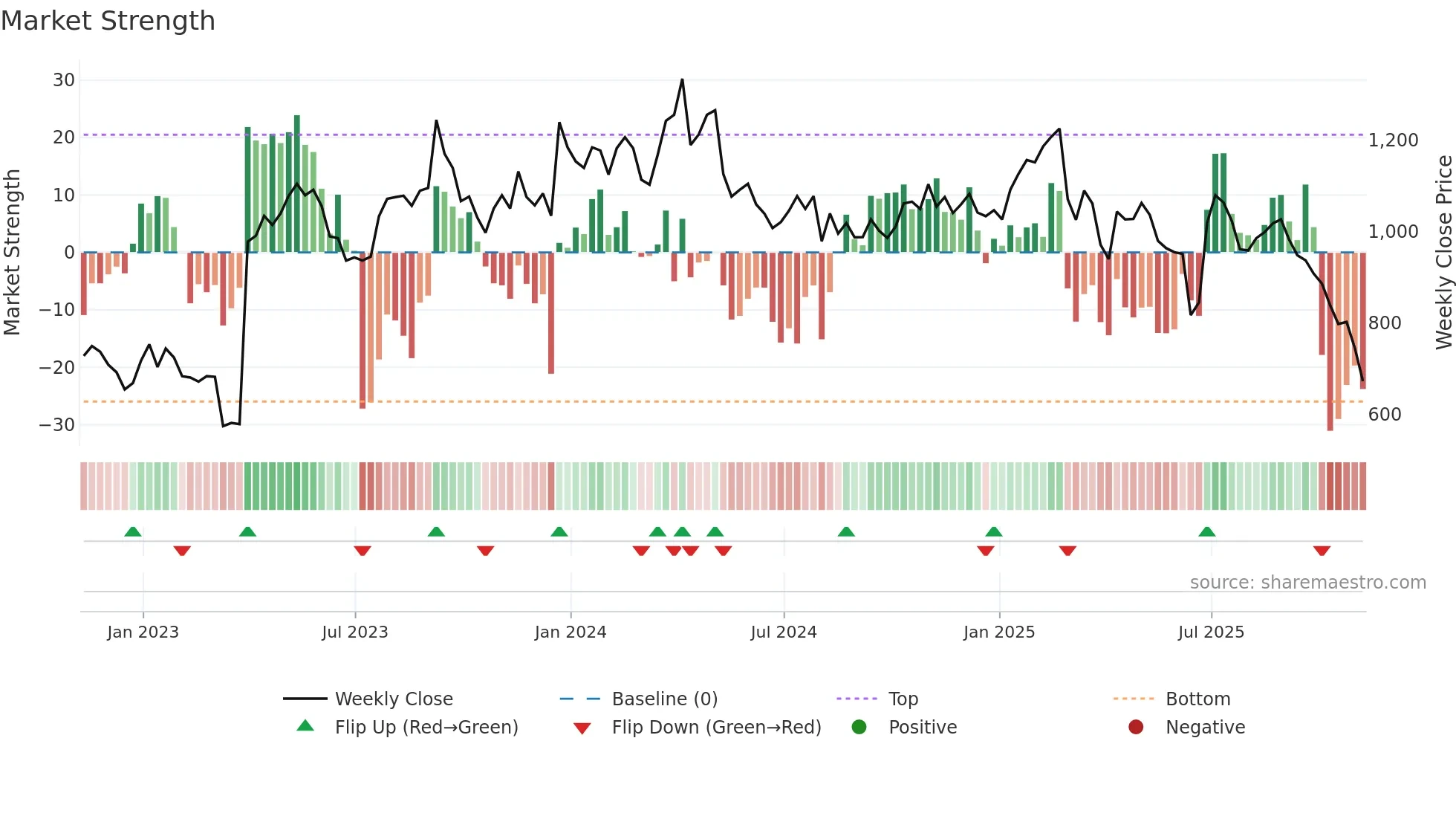 BUR weekly Market Strength chart