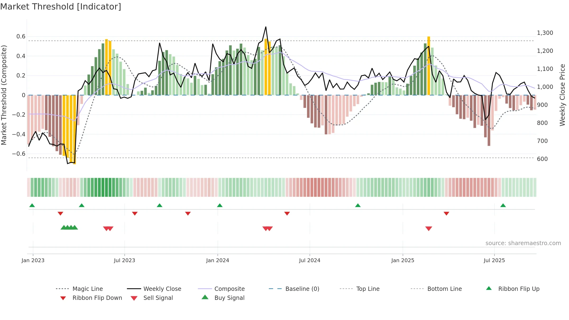 BUR weekly Market Threshold chart, closing 2025-09-19.