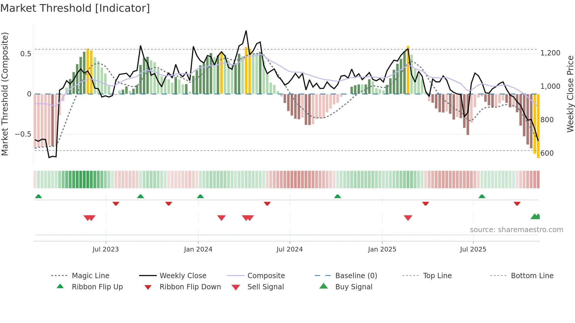 BUR weekly Market Threshold chart