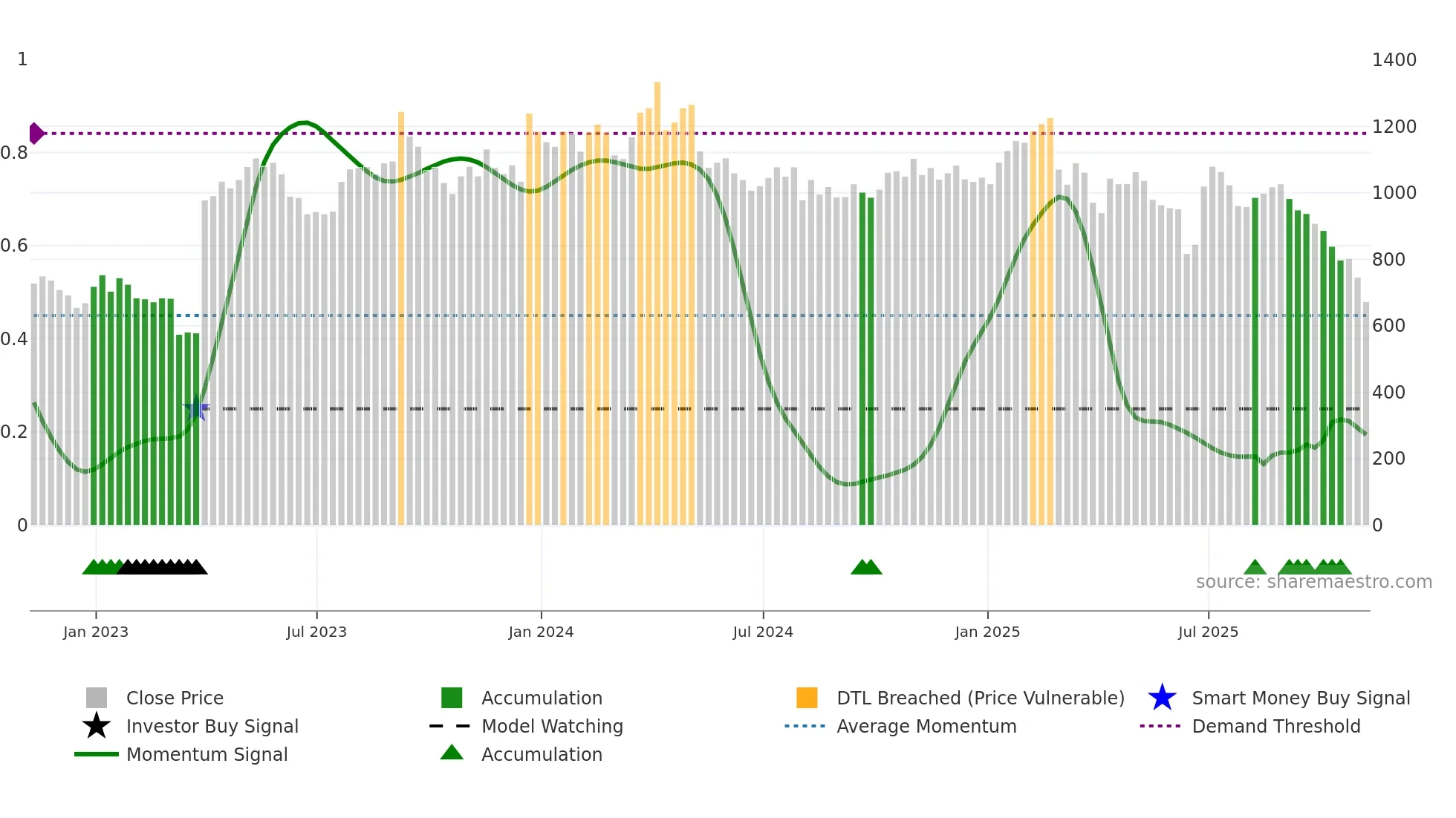 BUR weekly Smart Money chart