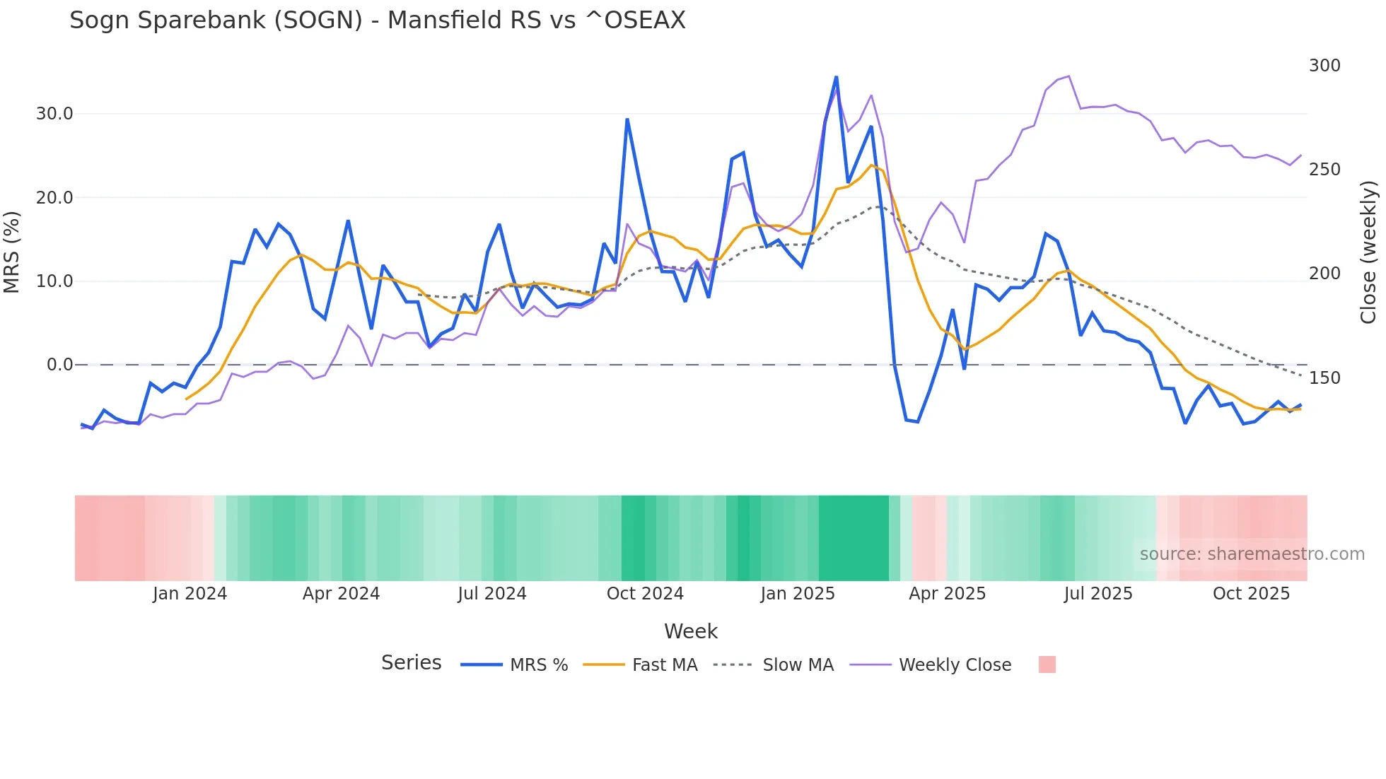 SOGN Mansfield Relative Strength chart