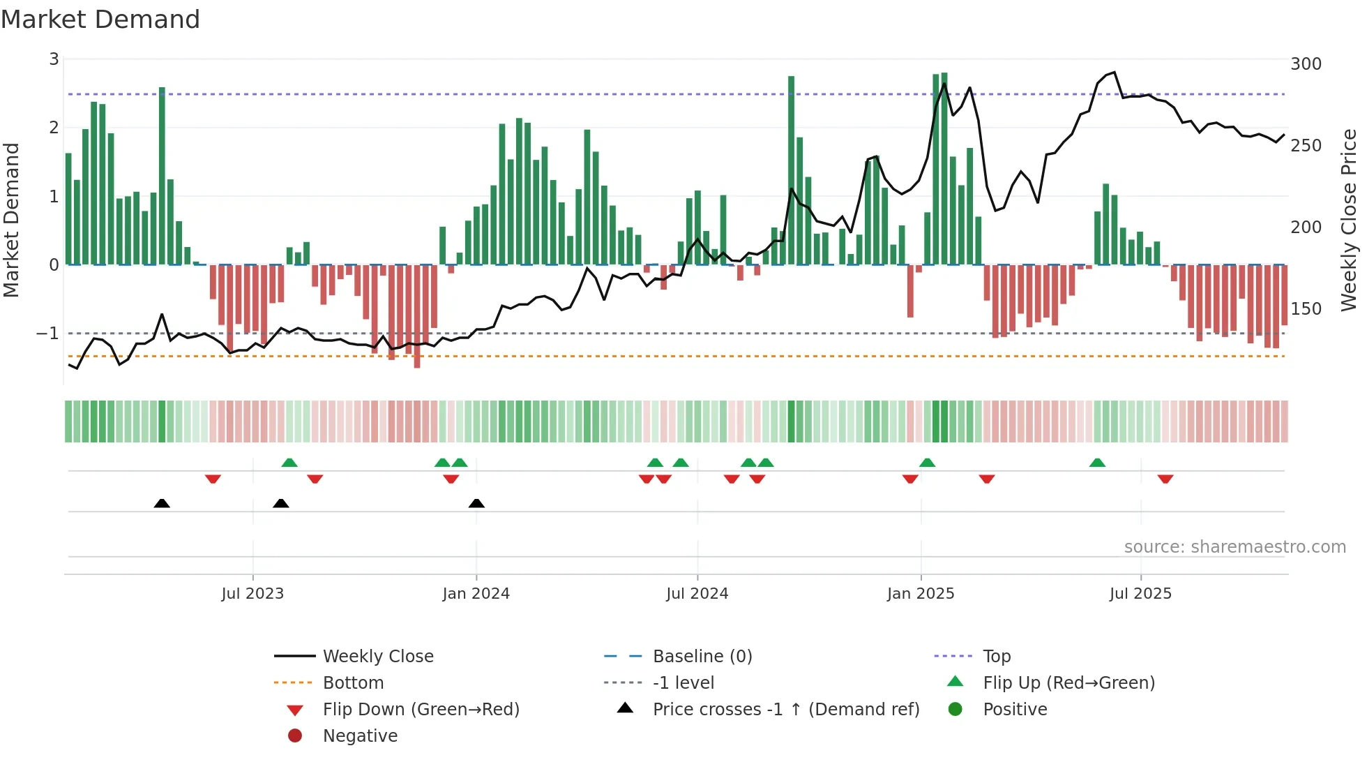 SOGN weekly Market Demand chart