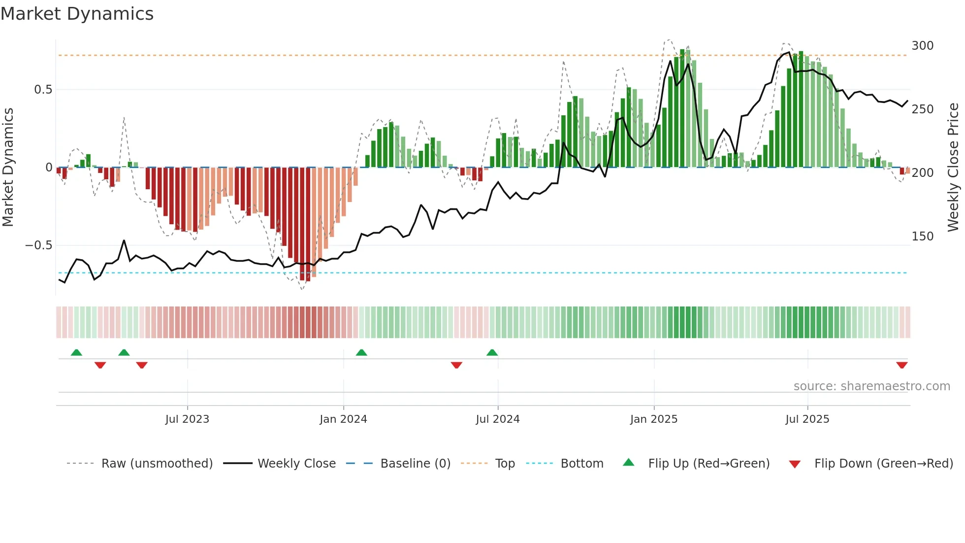 SOGN weekly Market Dynamics chart