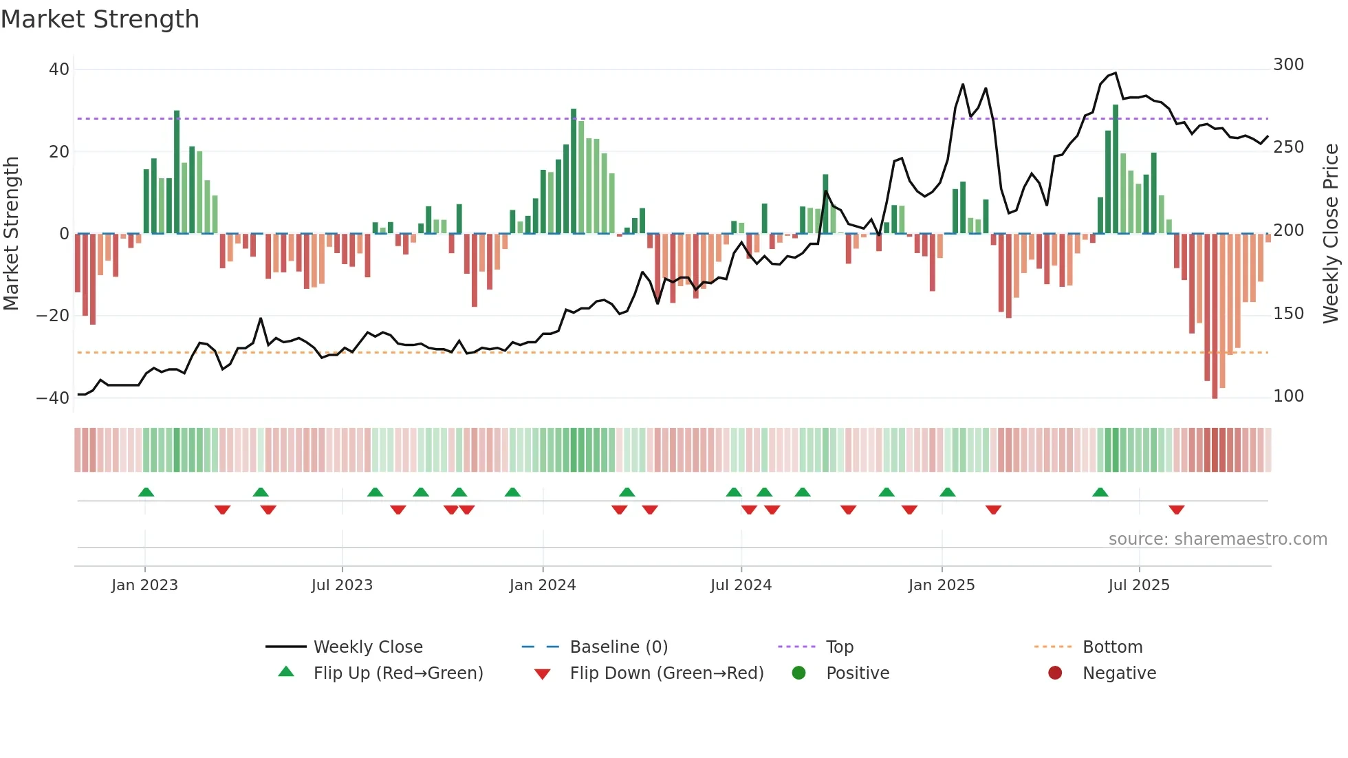 SOGN weekly Market Strength chart