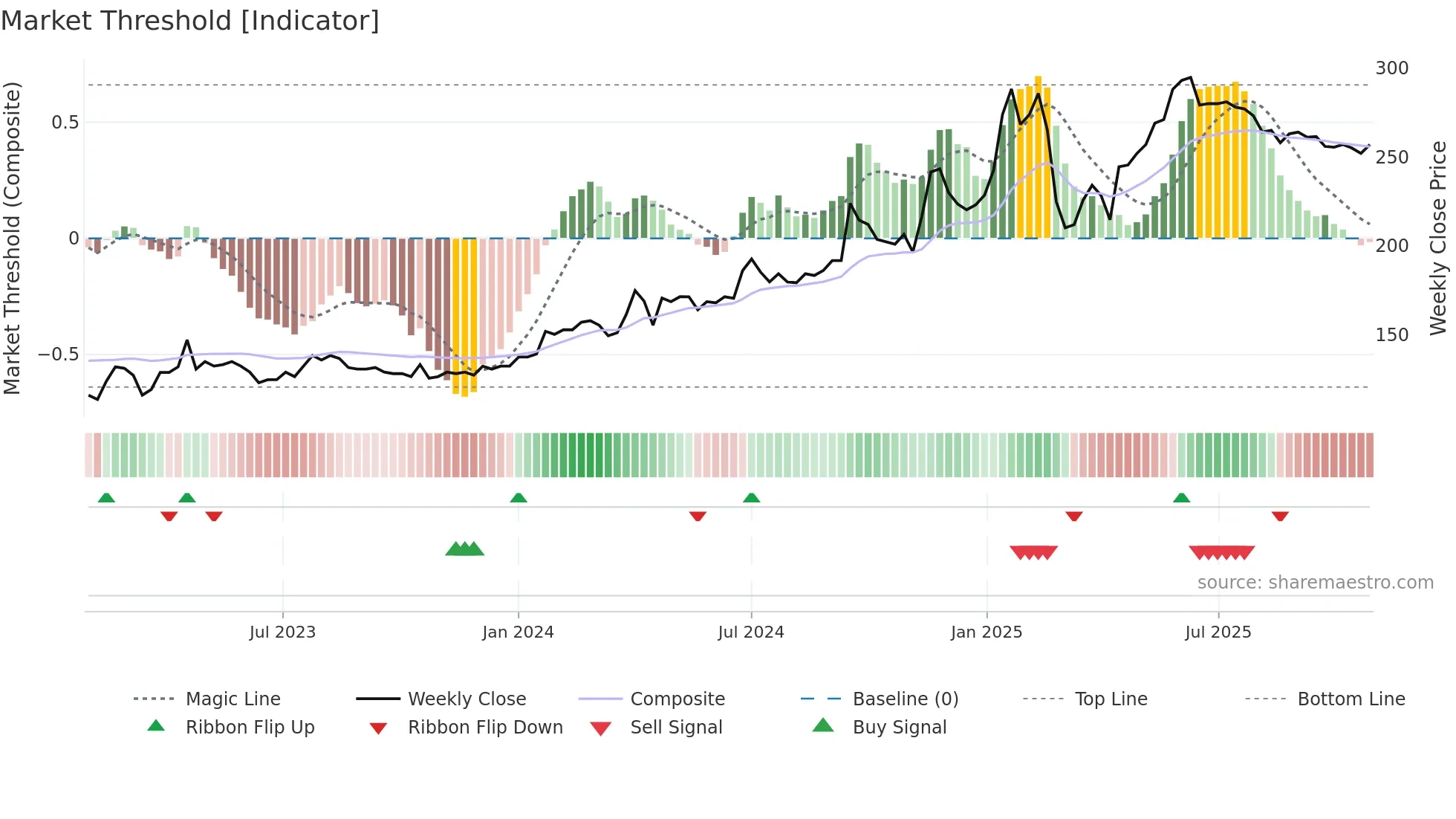 SOGN weekly Market Threshold chart