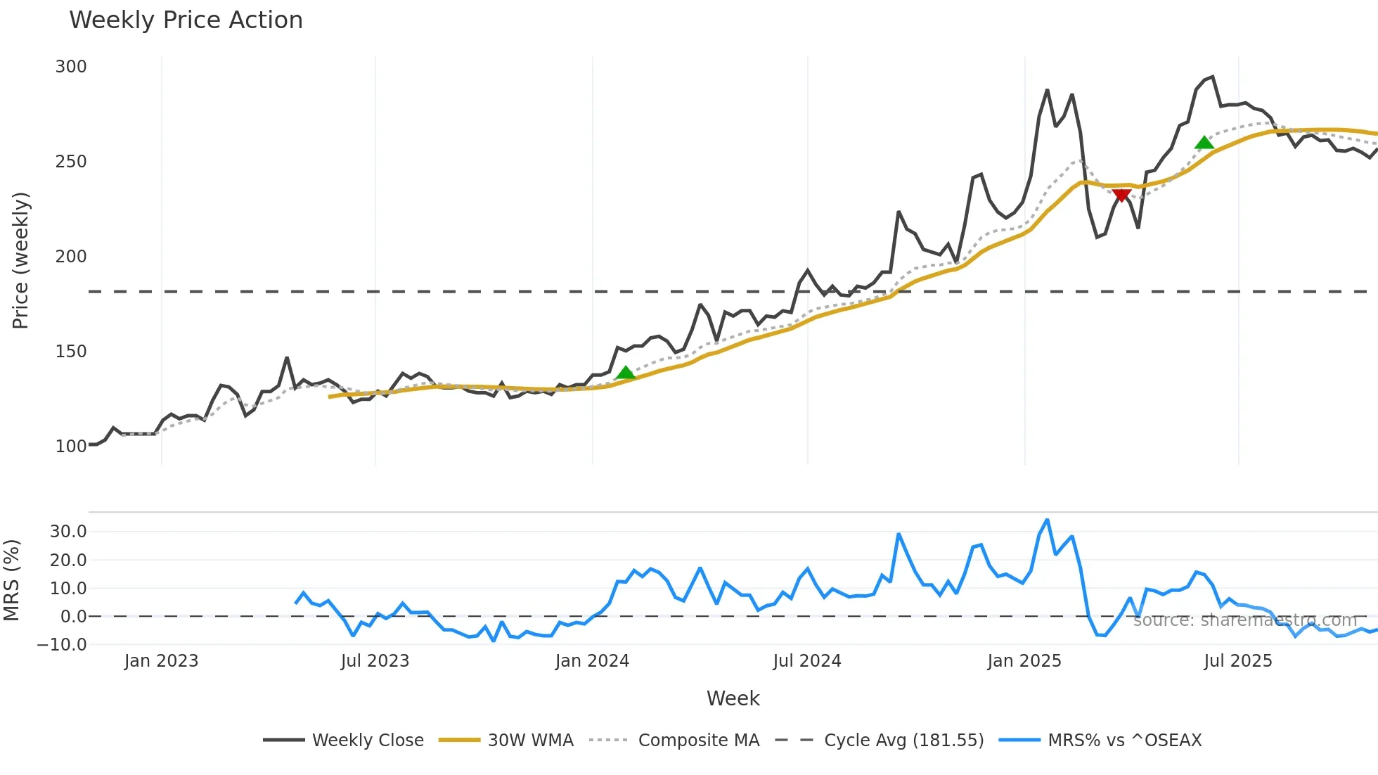SOGN weekly Price Action chart, closing 2025-10-27
