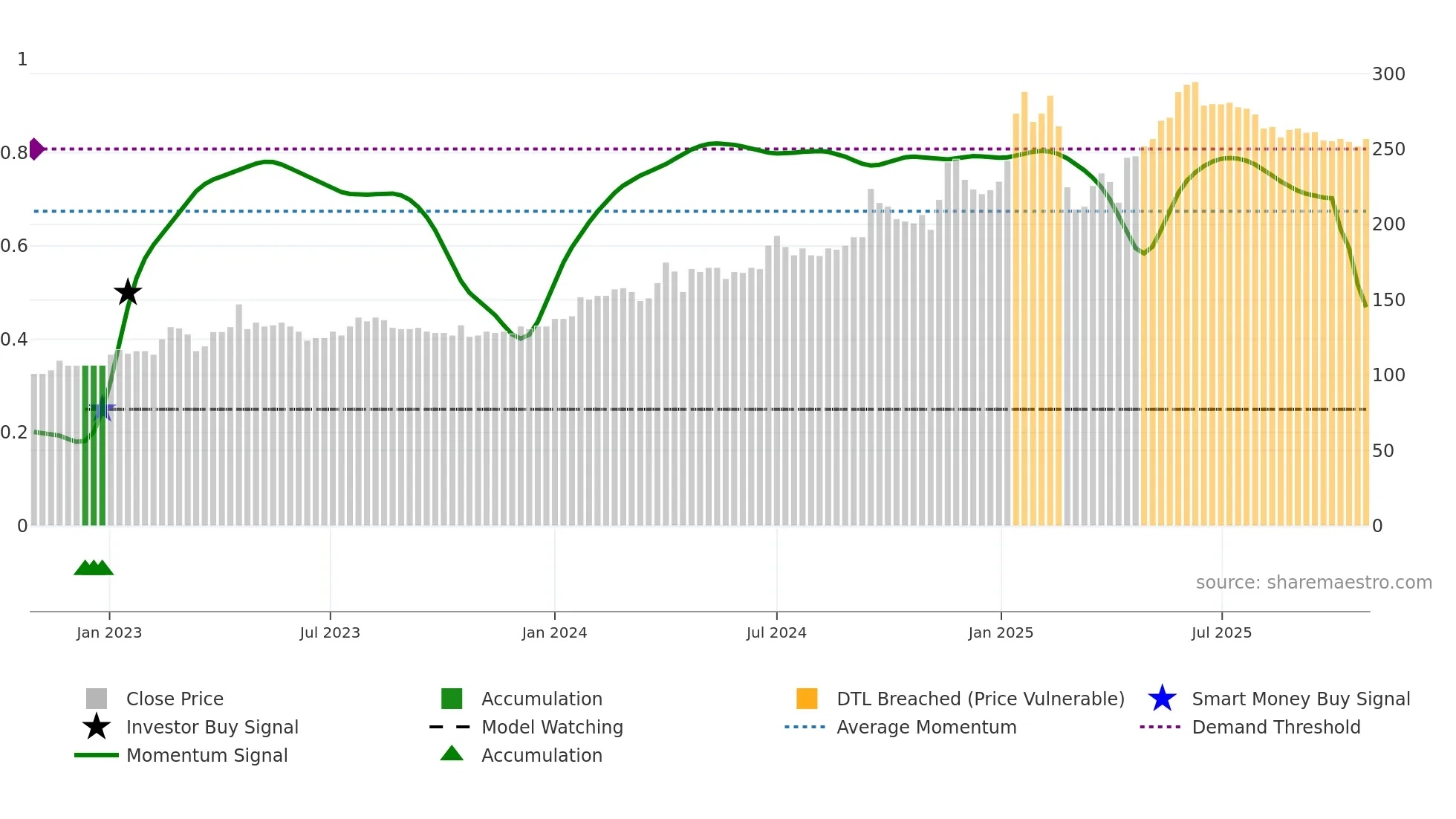 SOGN weekly Smart Money chart