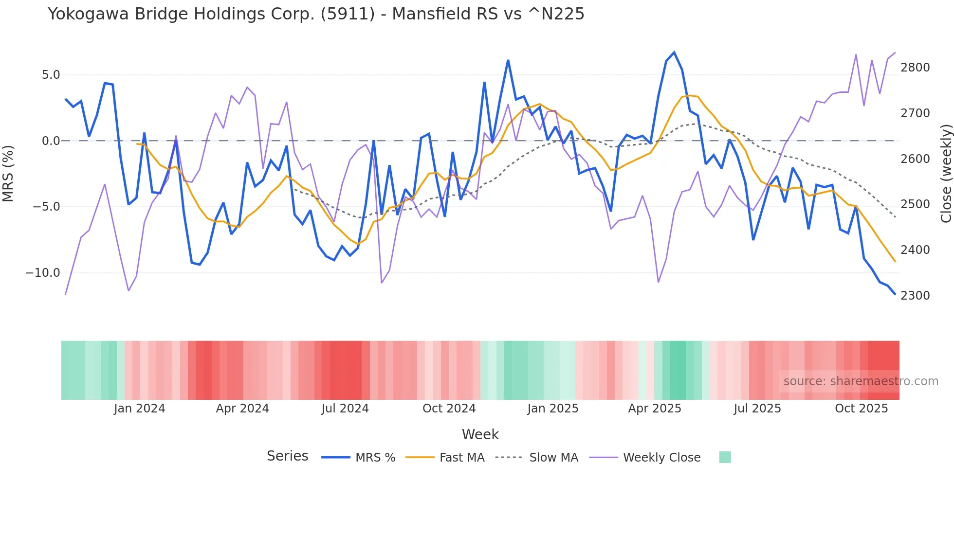5911 Mansfield Relative Strength chart