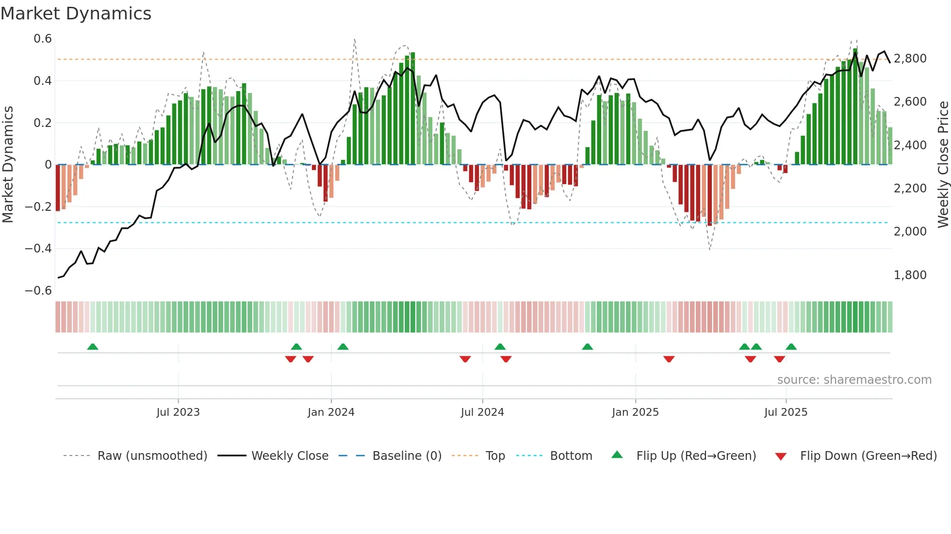 5911 weekly Market Dynamics chart