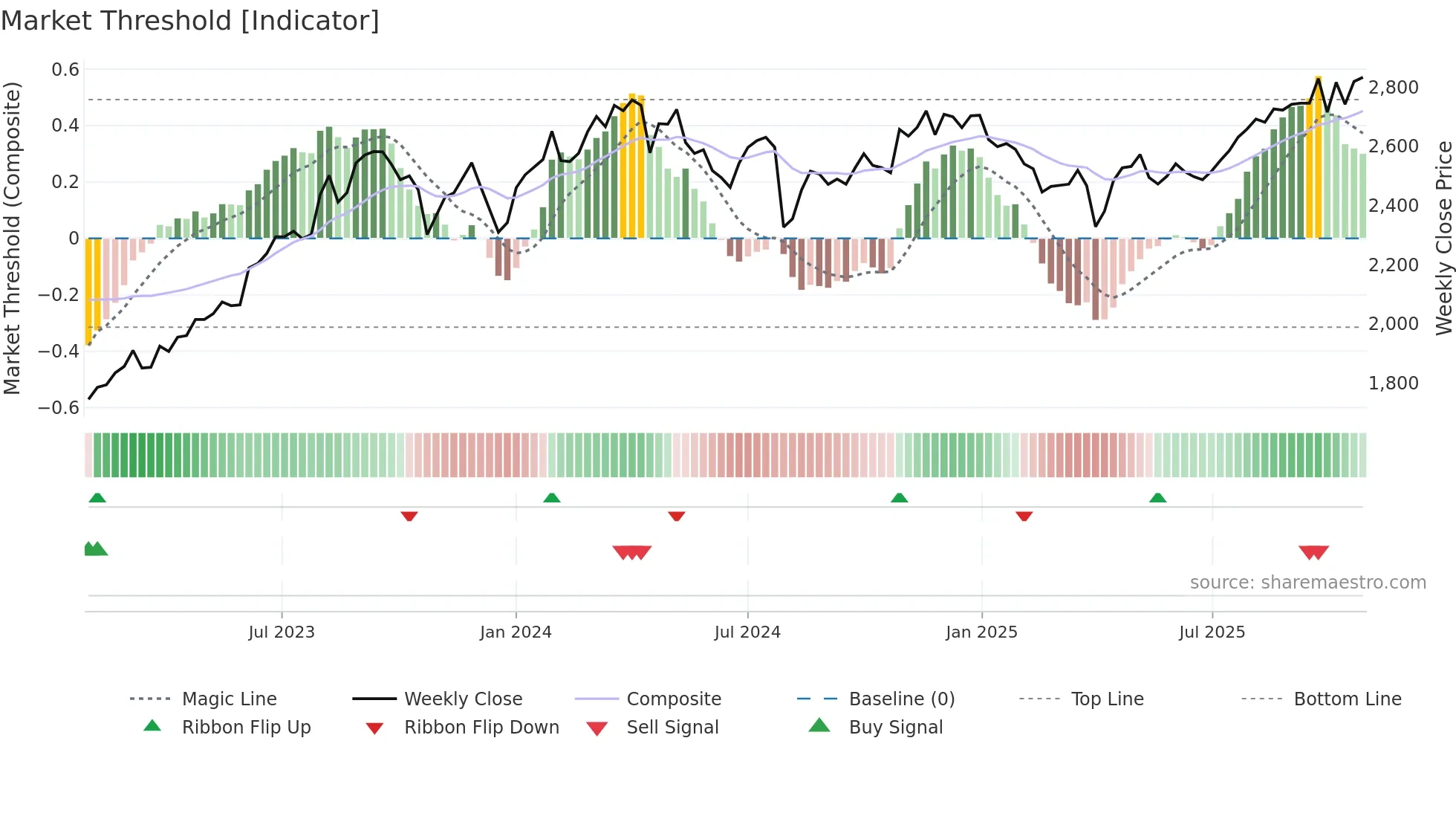 5911 weekly Market Threshold chart
