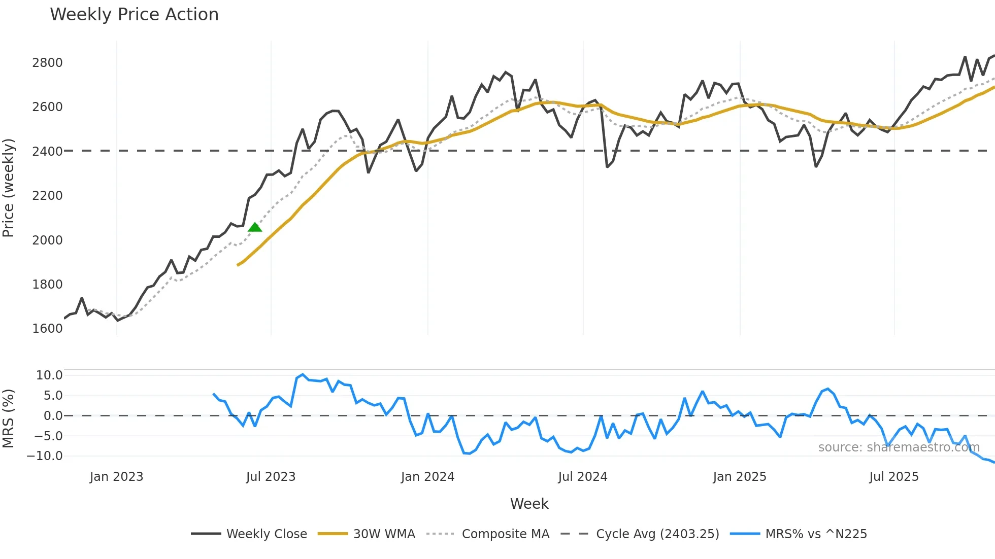 5911 weekly Price Action chart, closing 2025-10-27