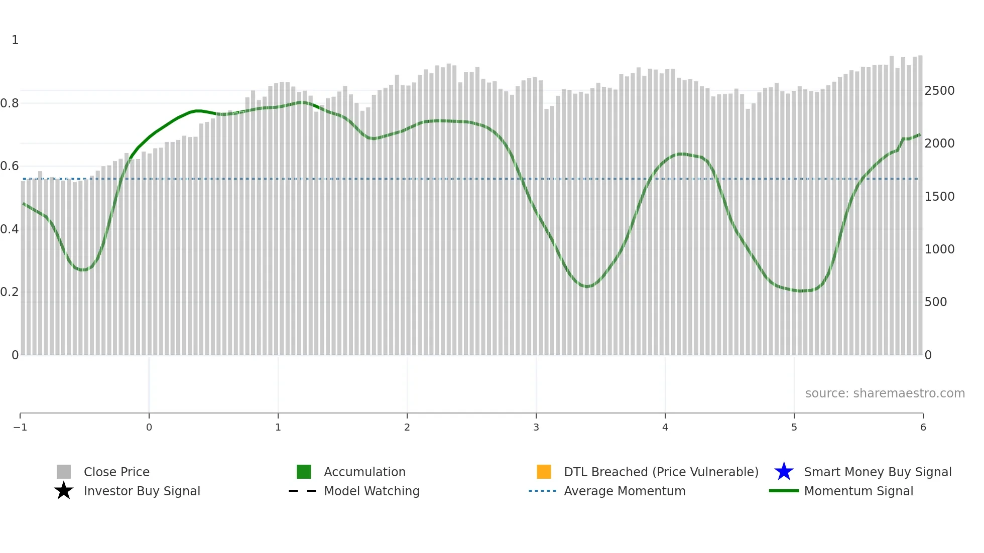 5911 weekly Smart Money chart