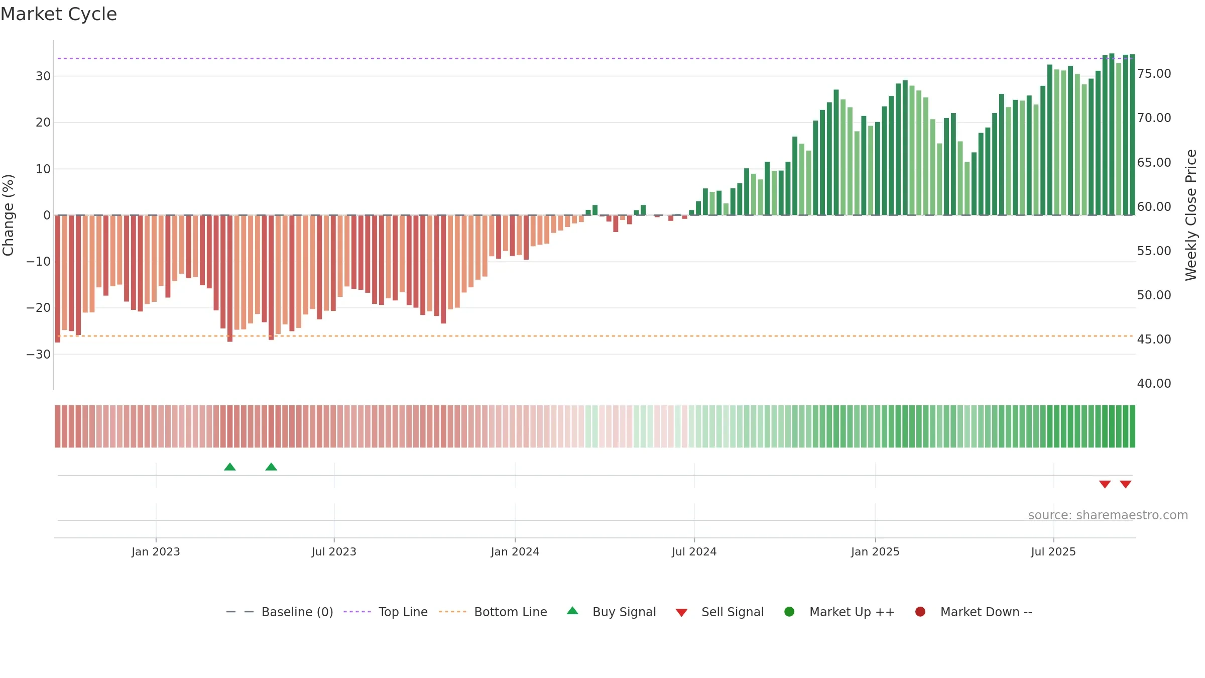 FNCL weekly Market Cycle chart, closing 2025-09-19.