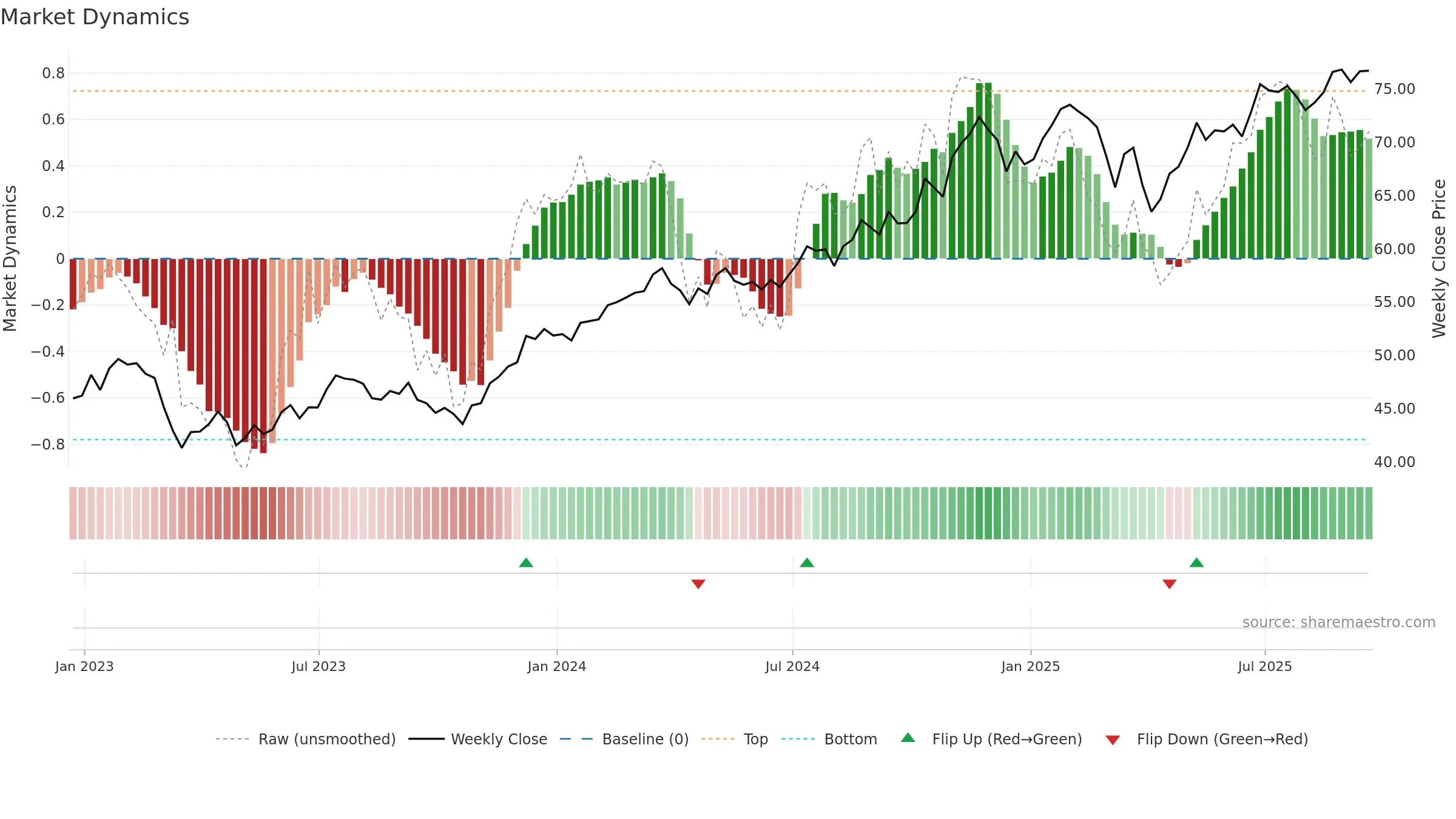FNCL weekly Market Dynamics chart, closing 2025-09-19.