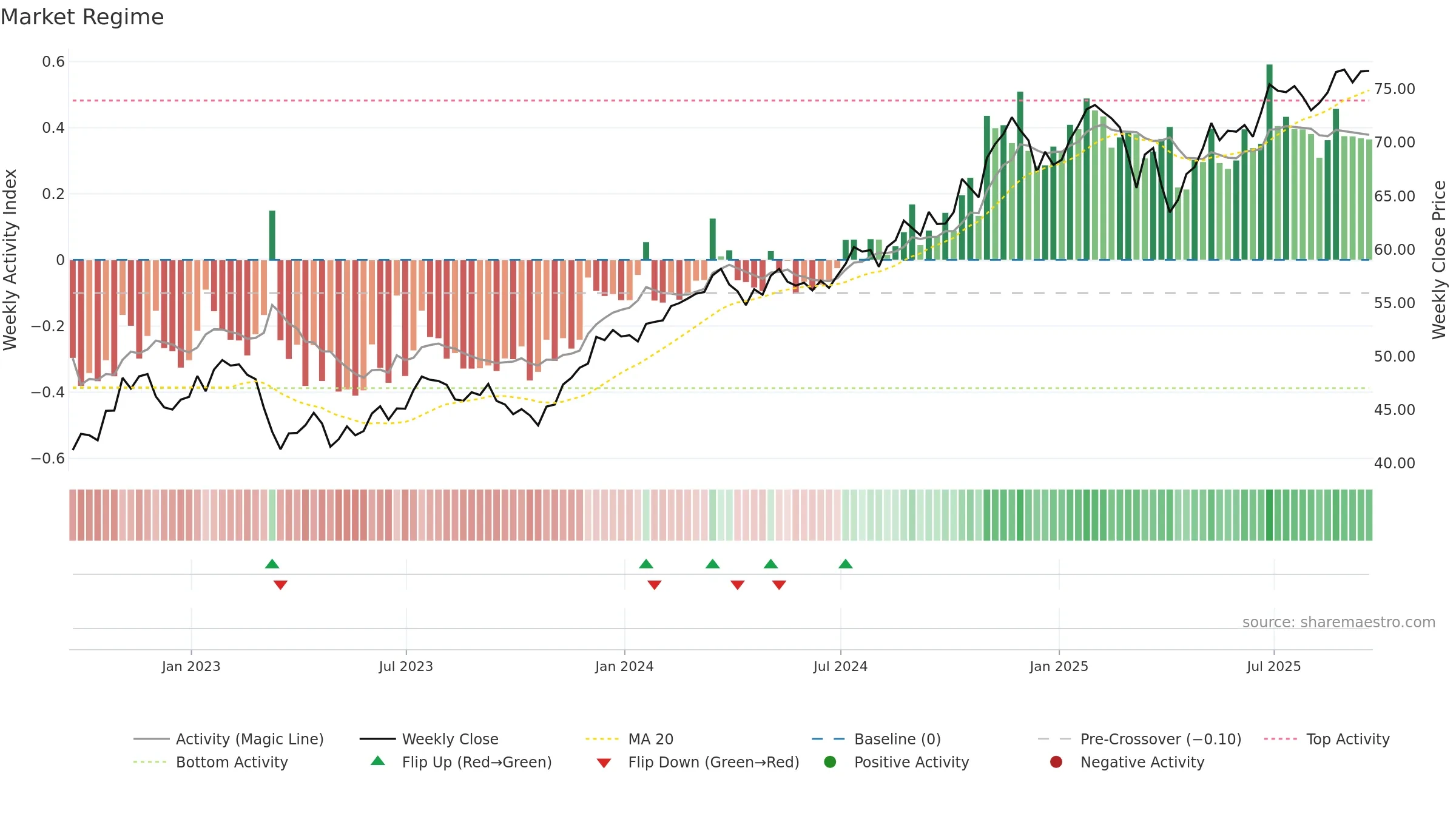 FNCL weekly Market Snapshot chart, closing 2025-09-19.