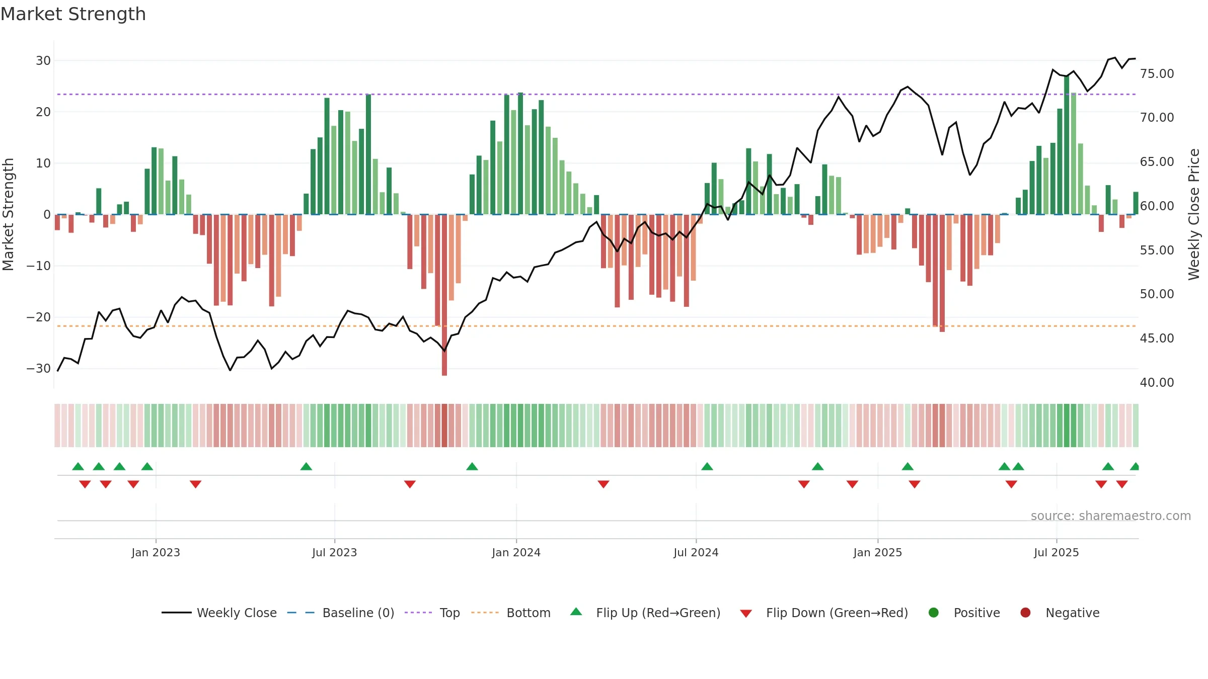 FNCL weekly Market Strength chart, closing 2025-09-19.
