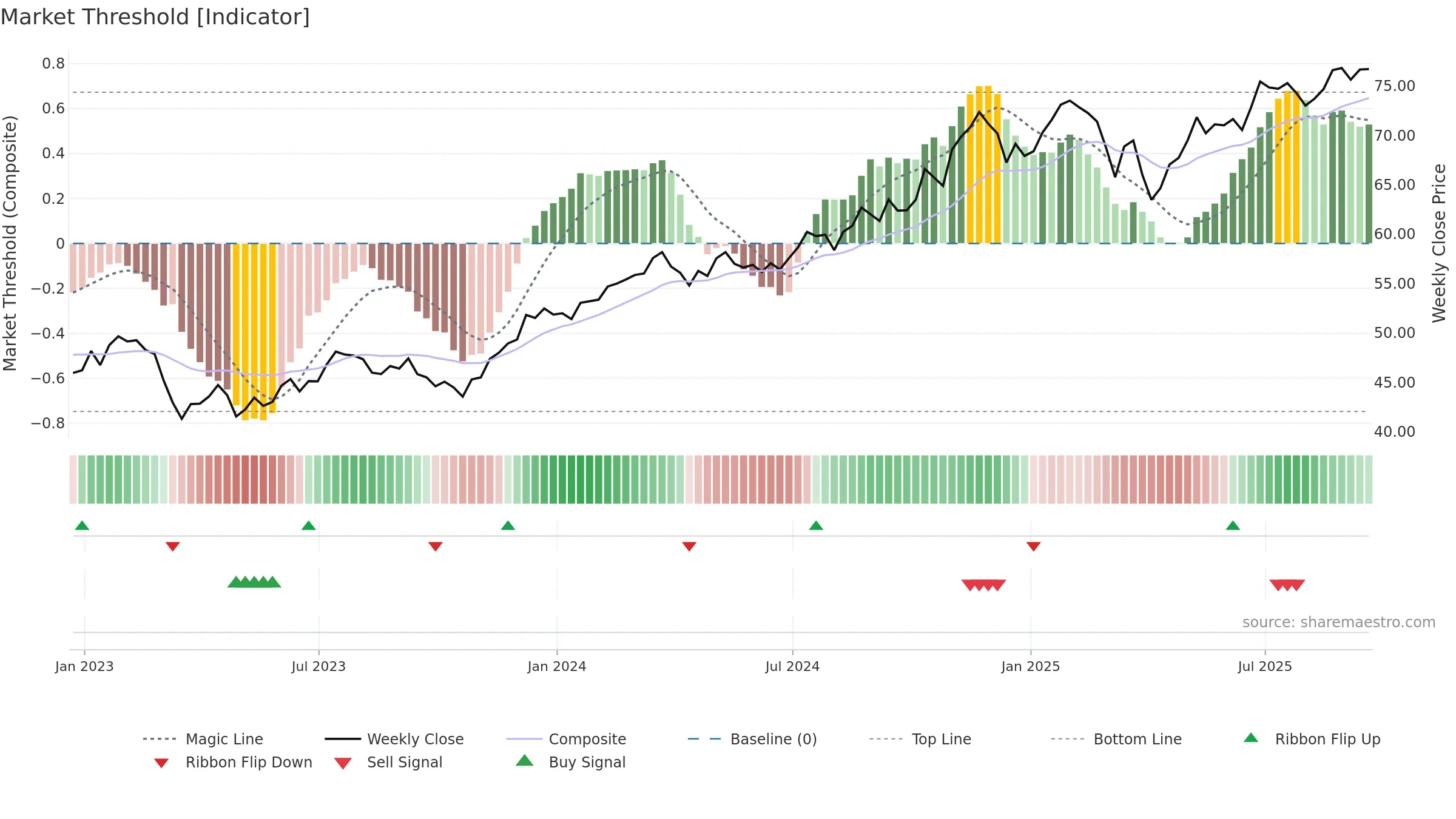 FNCL weekly Market Threshold chart, closing 2025-09-19.