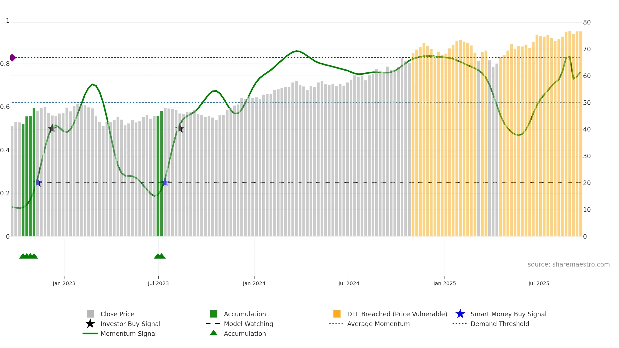 FNCL weekly Smart Money chart, closing 2025-09-19.
