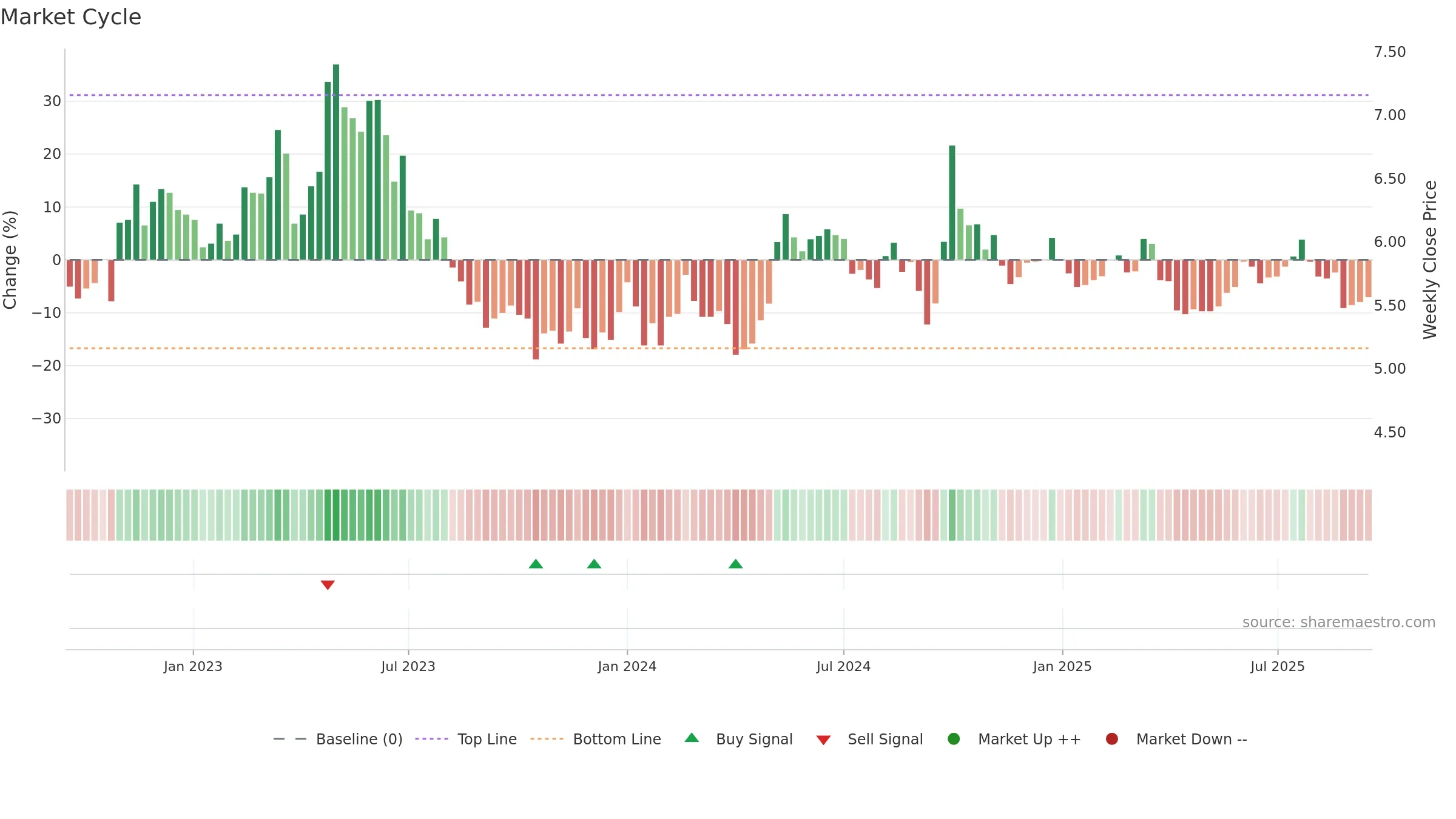 3320 weekly Market Cycle chart, closing 2025-09-15.