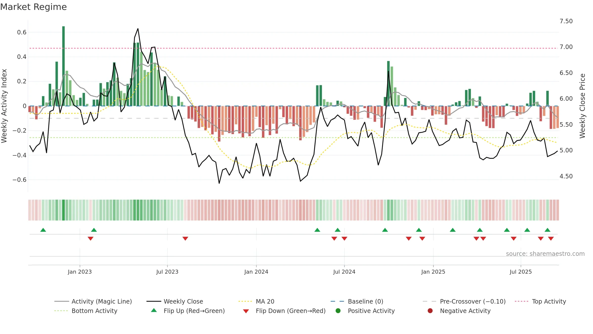 3320 weekly Market Snapshot chart, closing 2025-09-15.