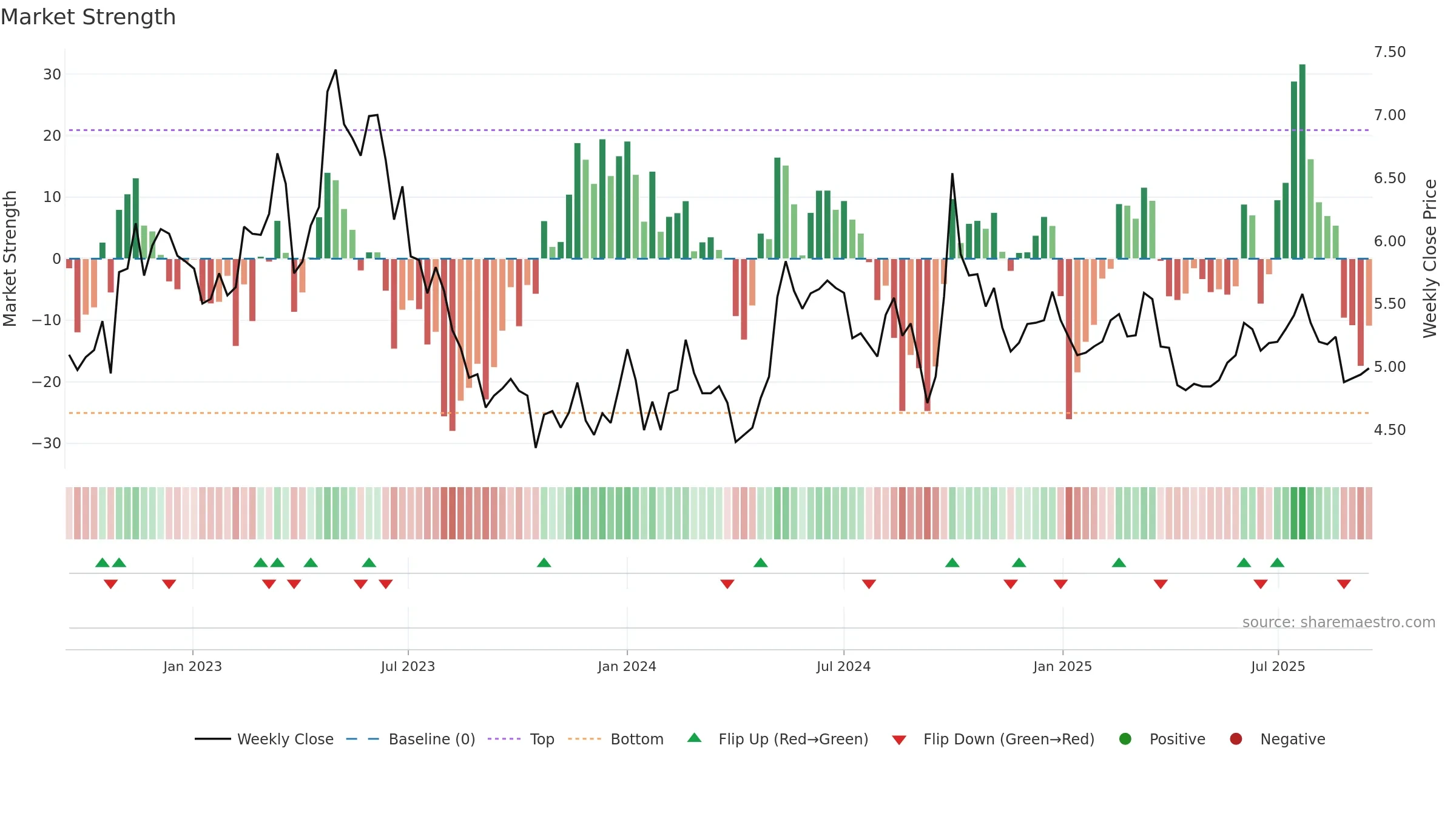 3320 weekly Market Strength chart, closing 2025-09-15.