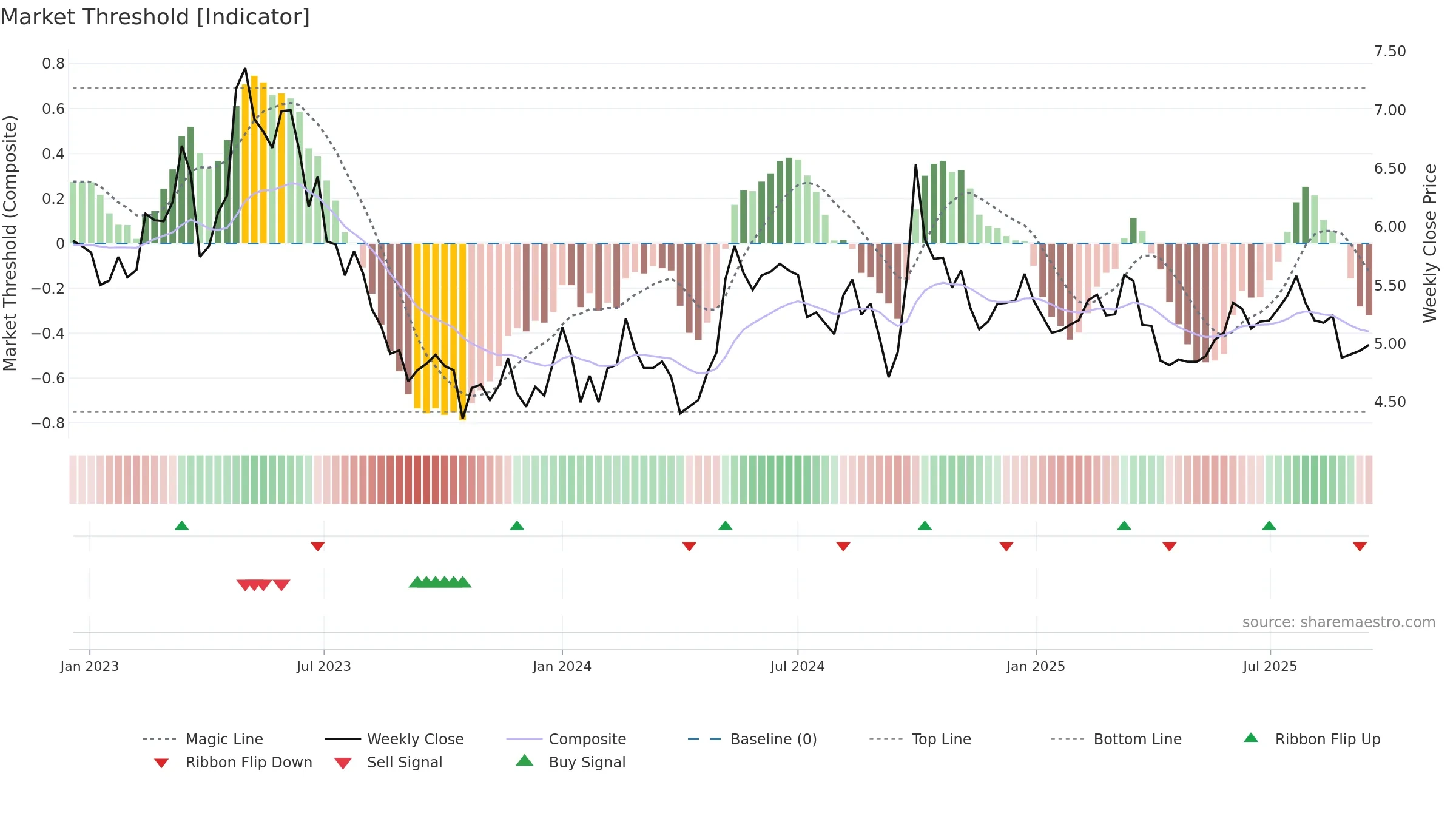 3320 weekly Market Threshold chart, closing 2025-09-15.