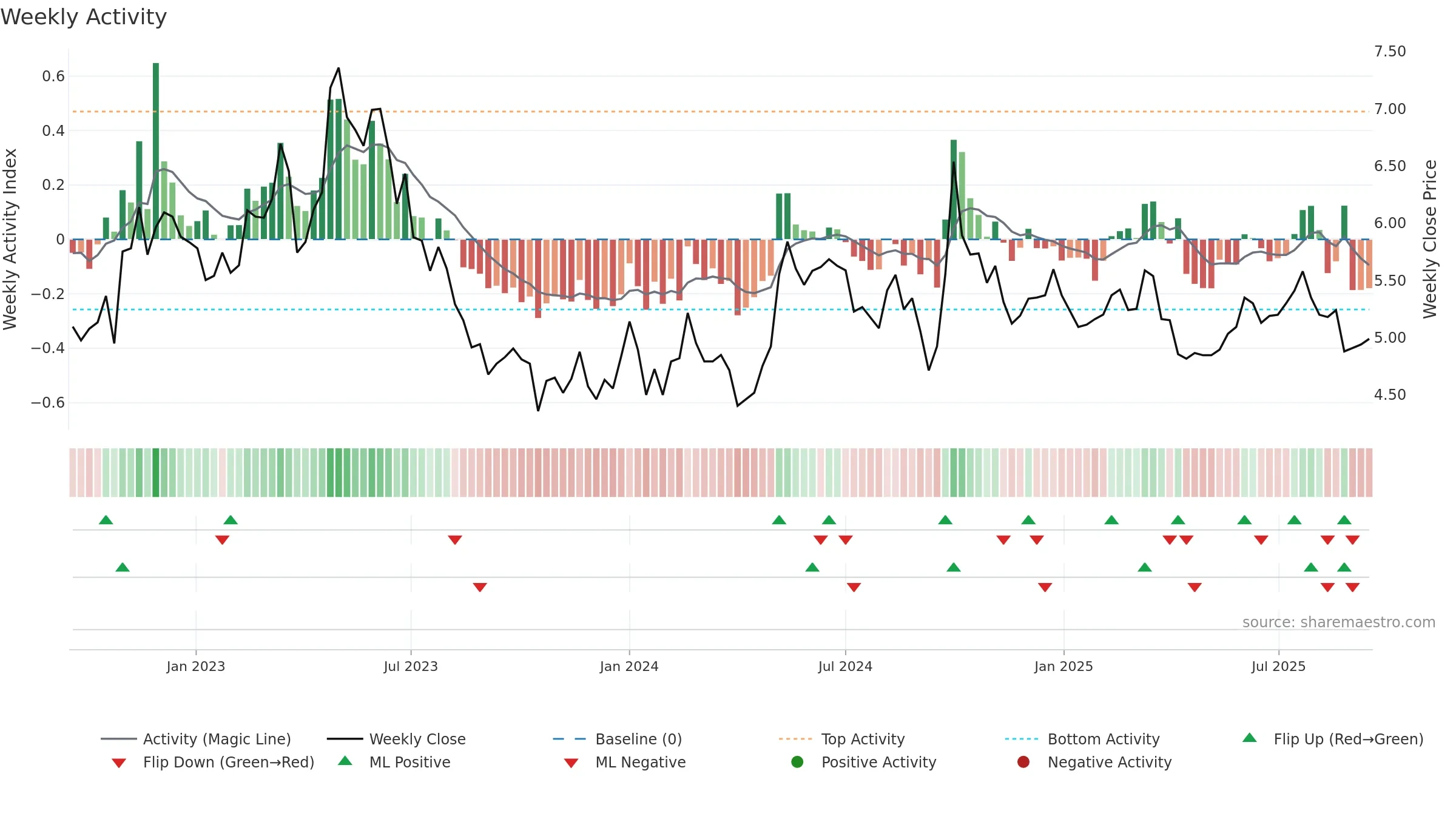 3320 weekly Activity chart, closing 2025-09-15.