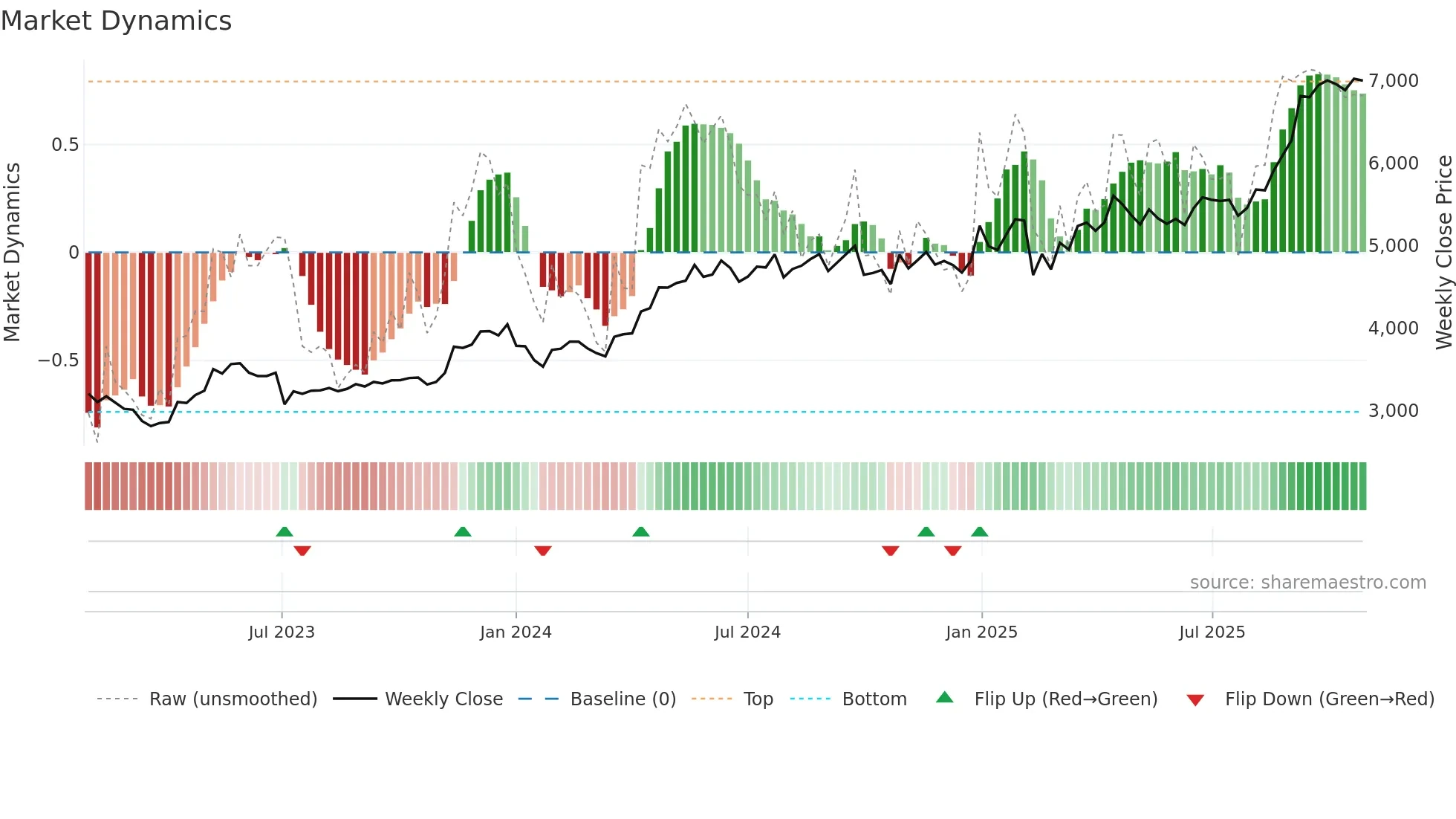 EICHERMOT weekly Market Dynamics chart