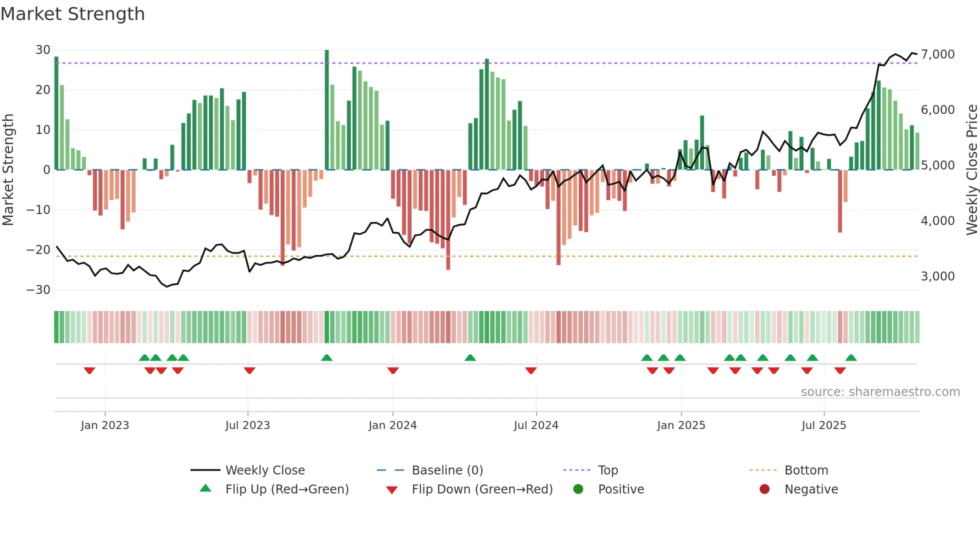 EICHERMOT weekly Market Strength chart