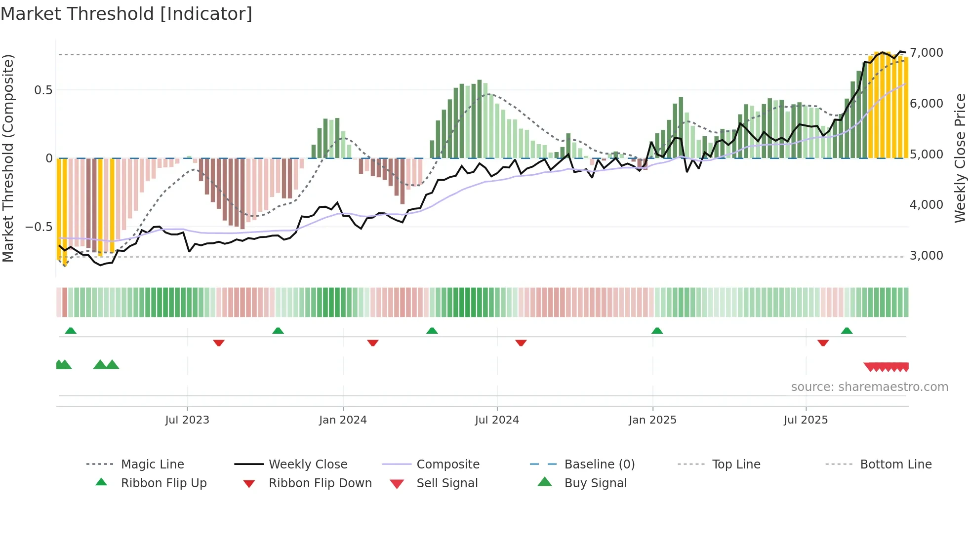 EICHERMOT weekly Market Threshold chart
