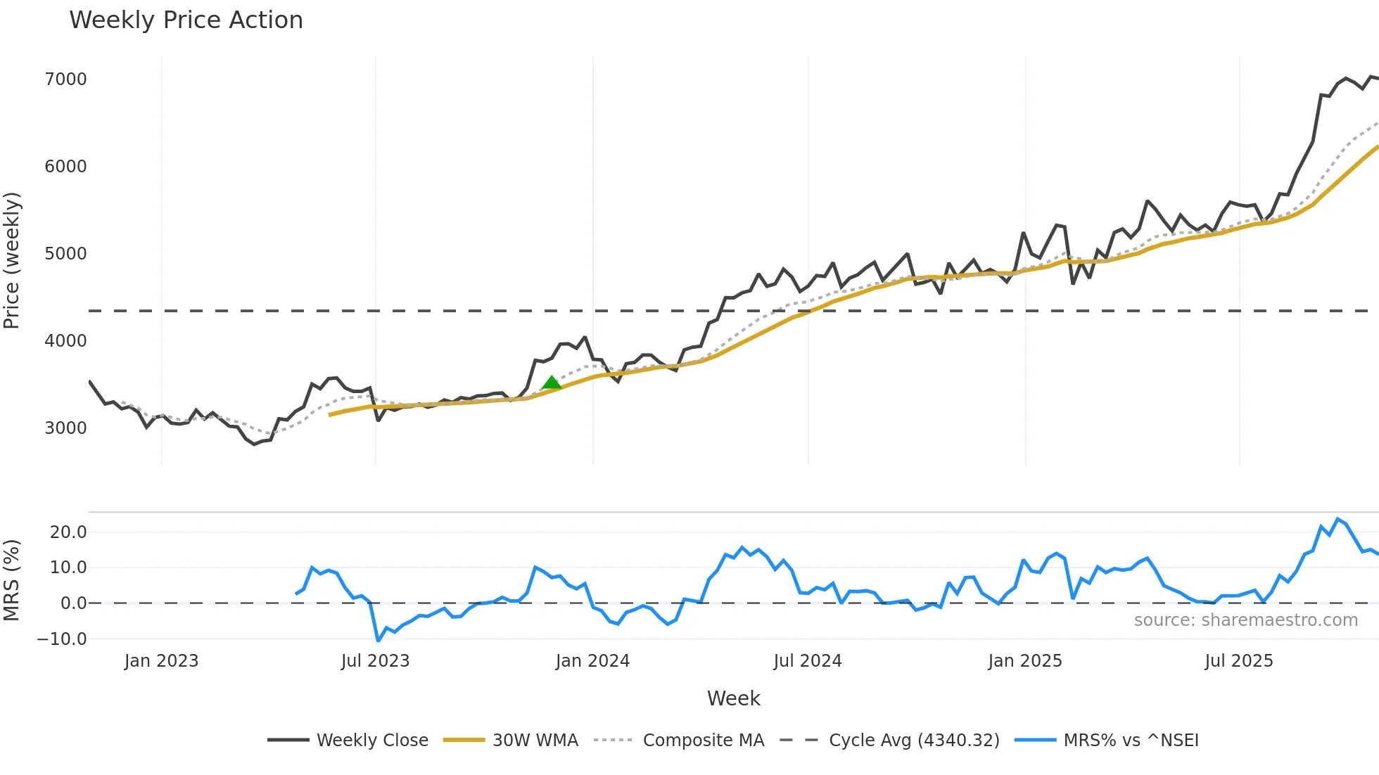 EICHERMOT weekly Price Action chart, closing 2025-10-27