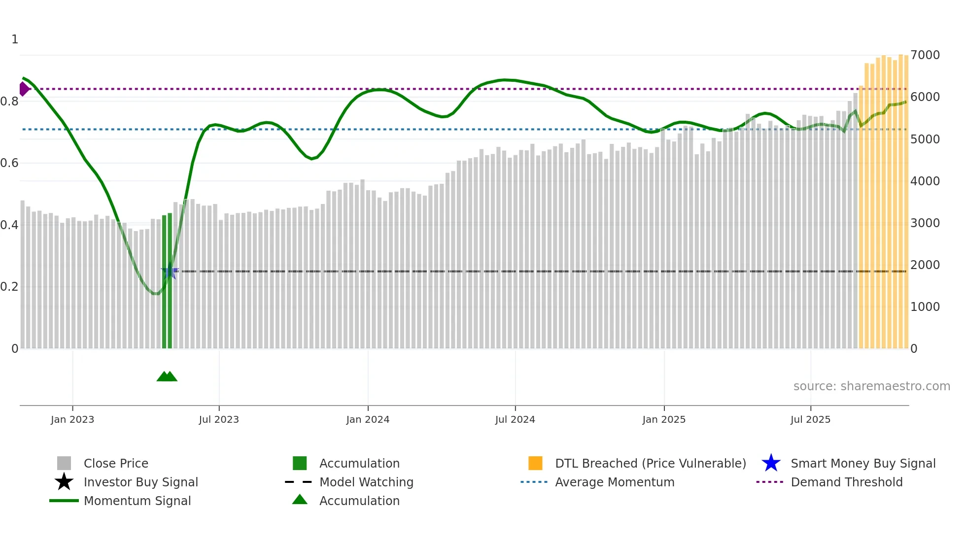 EICHERMOT weekly Smart Money chart