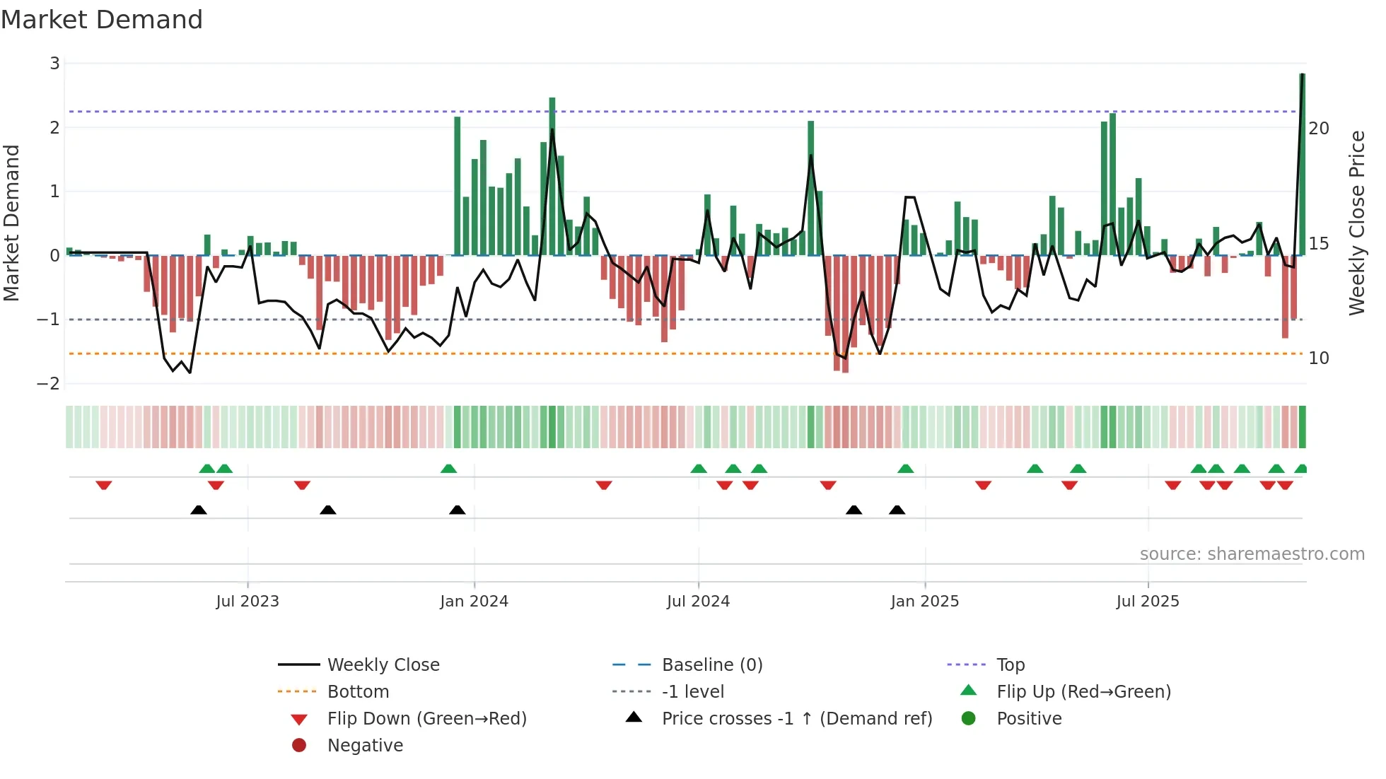 EUROTEXIND weekly Market Demand chart