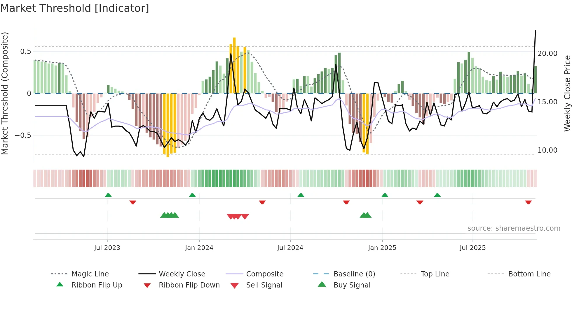 EUROTEXIND weekly Market Threshold chart