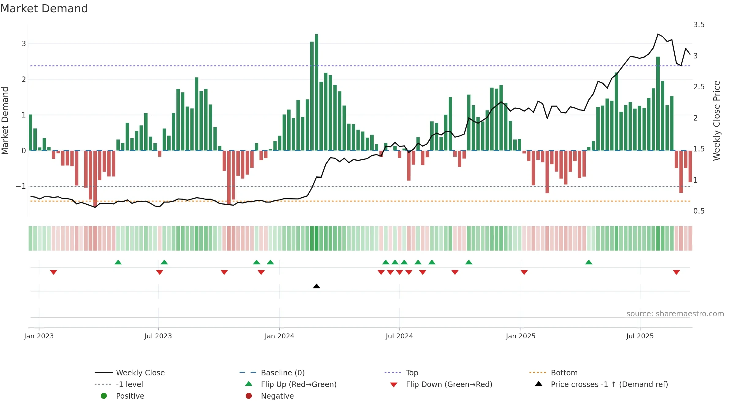 SLC weekly Market Demand chart, closing 2025-09-15.