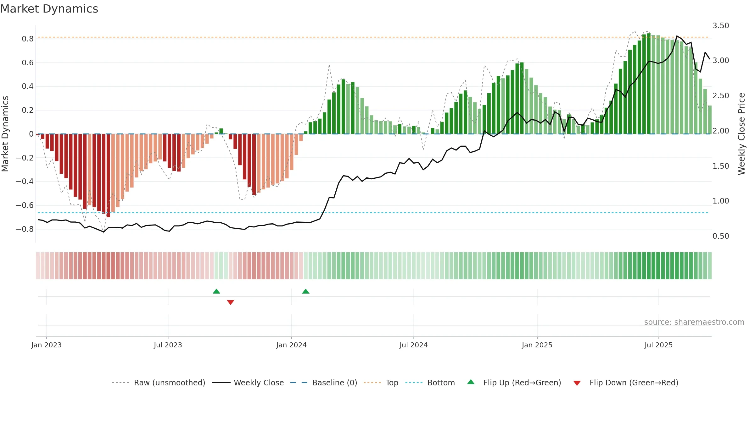 SLC weekly Market Dynamics chart, closing 2025-09-15.