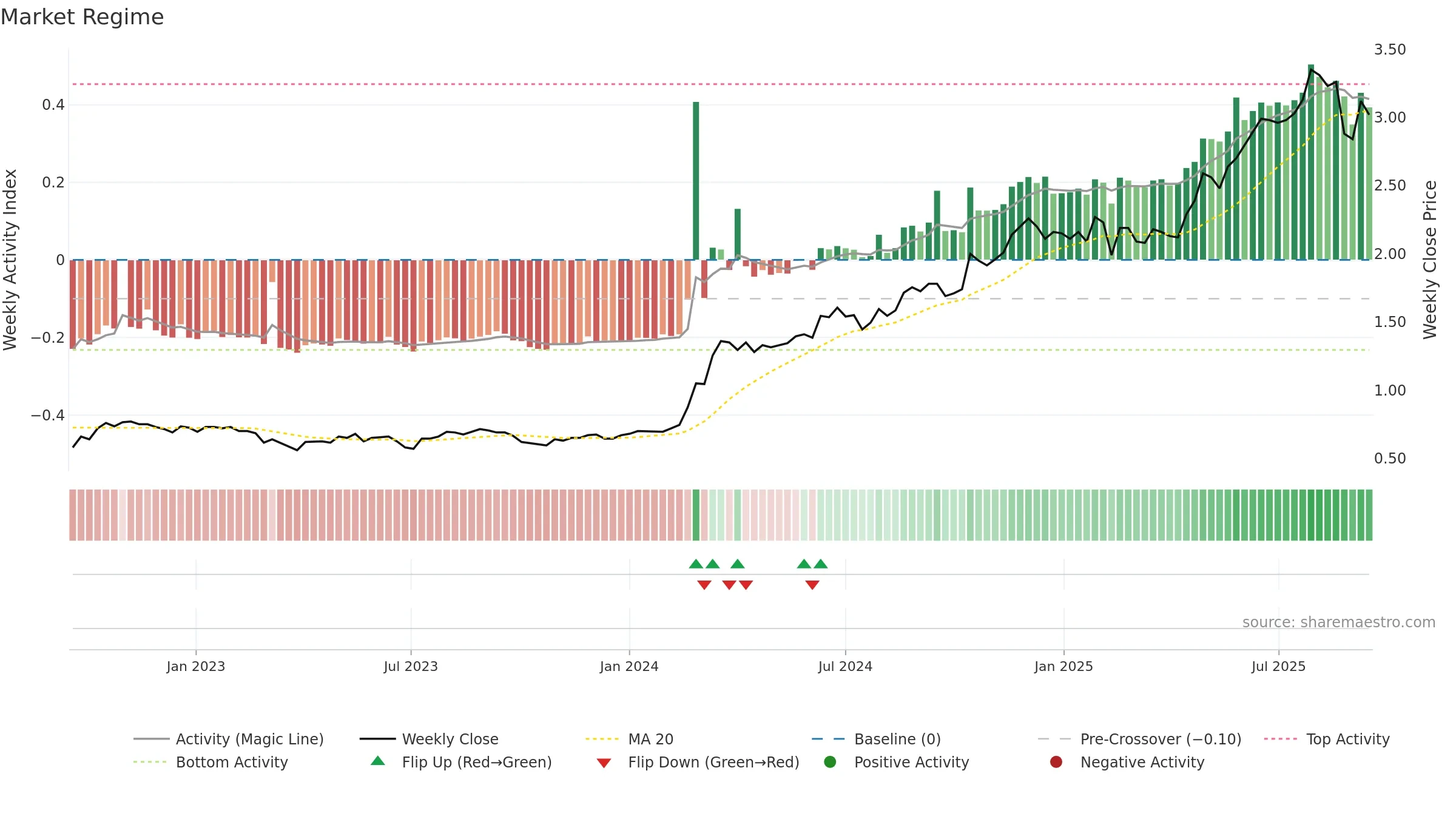 SLC weekly Market Snapshot chart, closing 2025-09-15.
