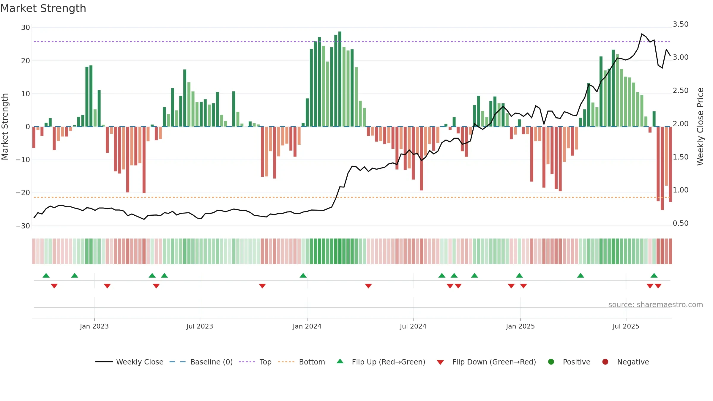SLC weekly Market Strength chart, closing 2025-09-15.