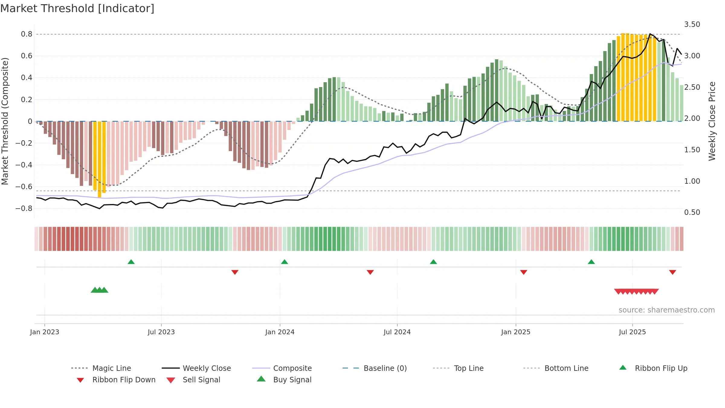 SLC weekly Market Threshold chart, closing 2025-09-15.