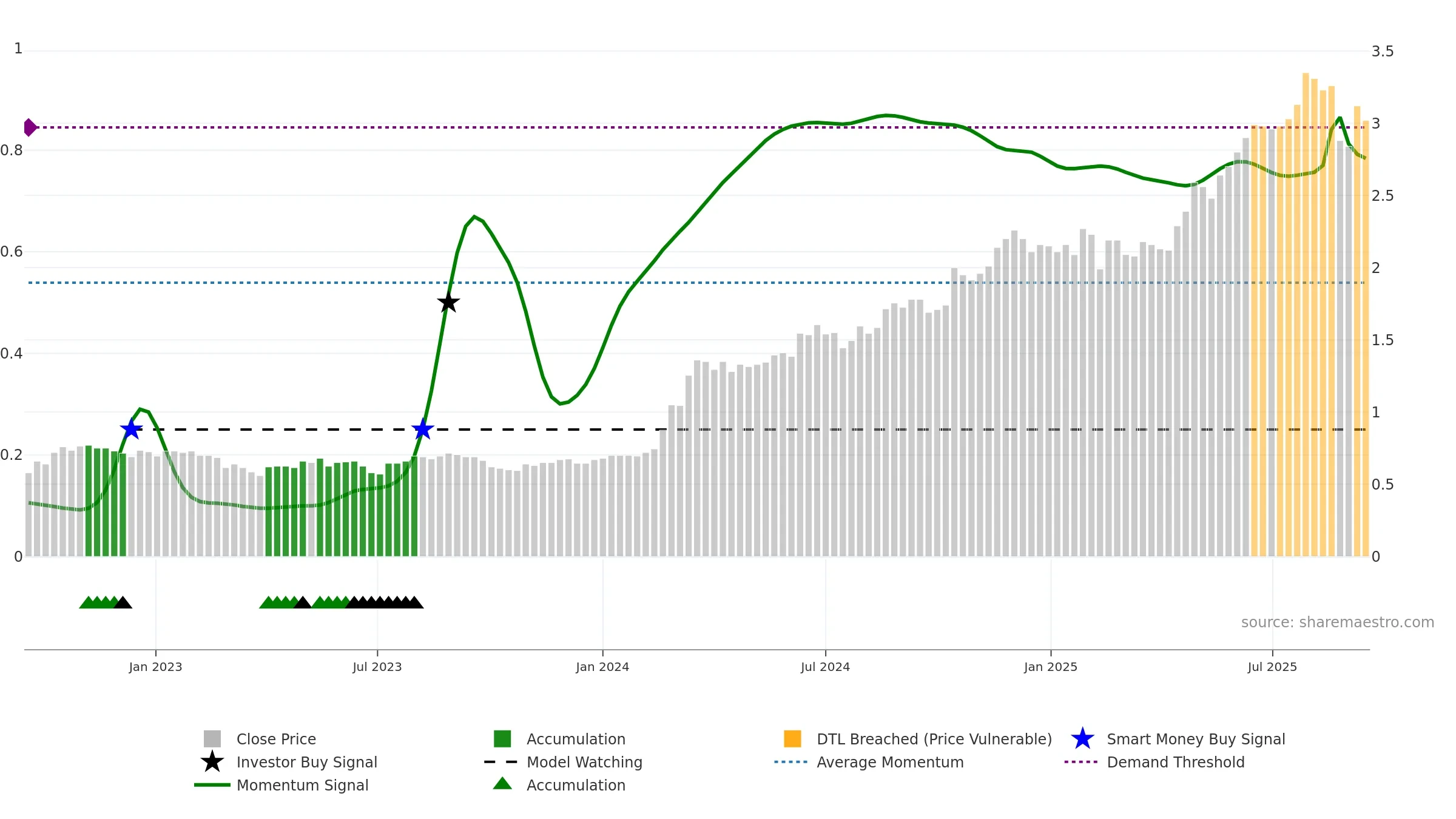 SLC weekly Smart Money chart, closing 2025-09-15.