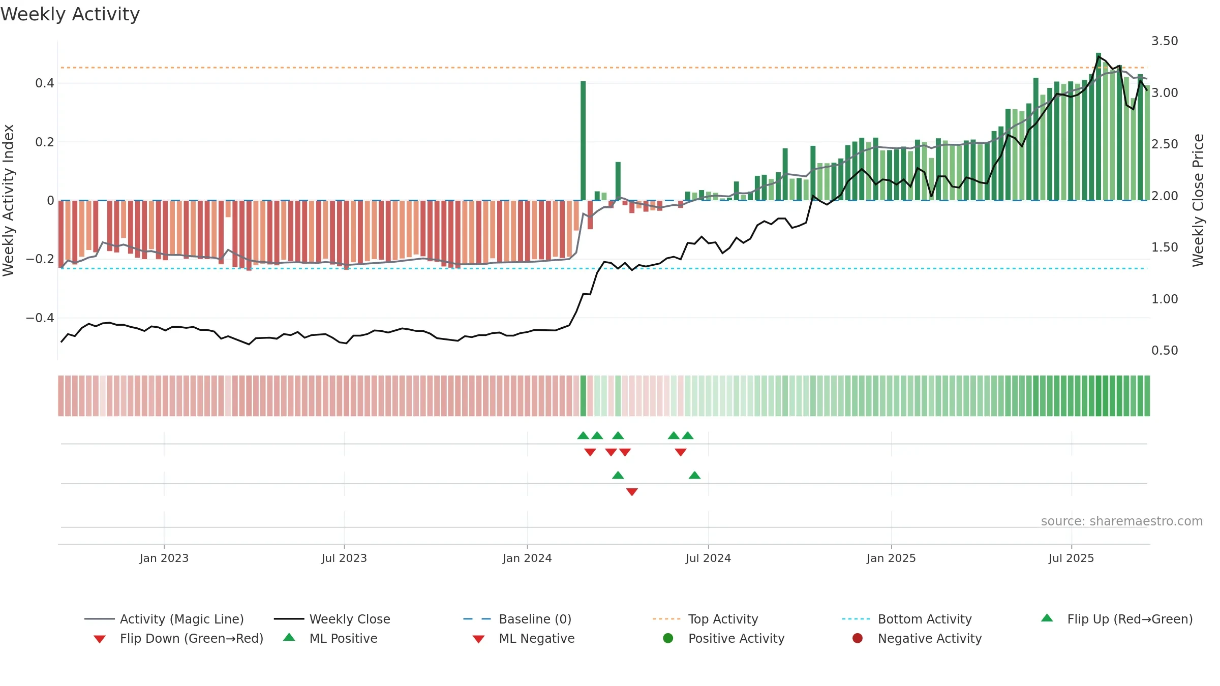 SLC weekly Activity chart, closing 2025-09-15.