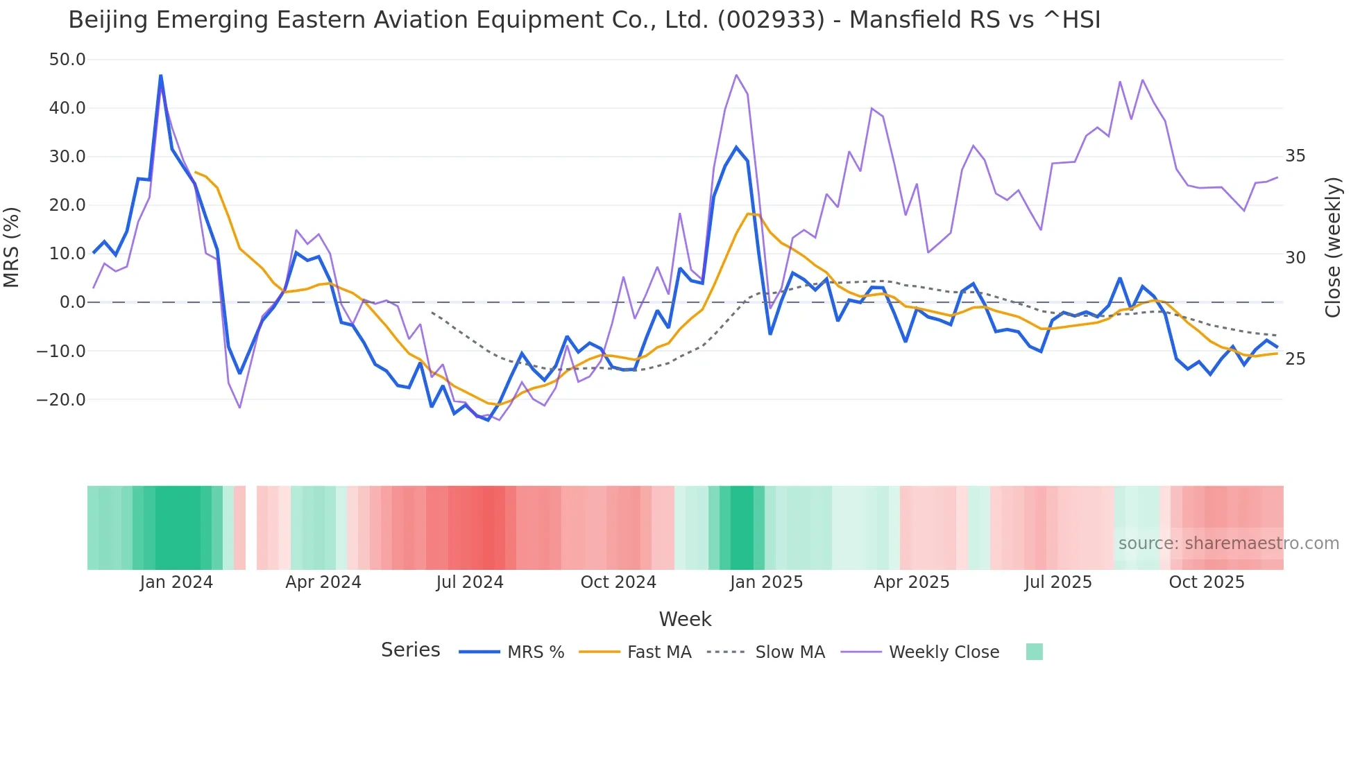 002933 Mansfield Relative Strength chart